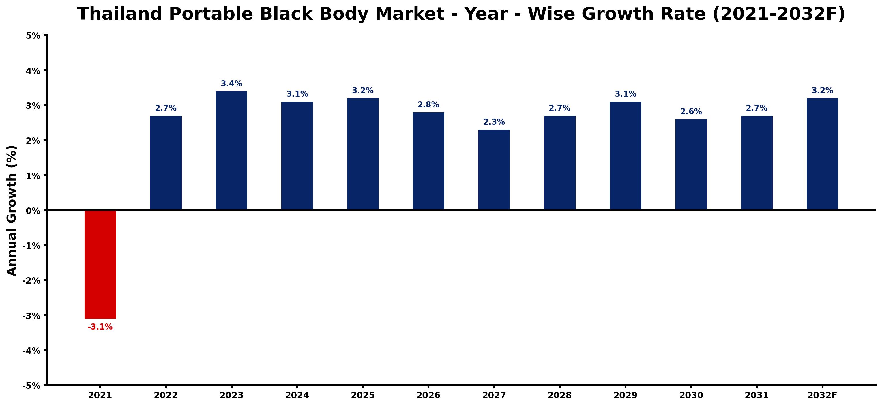 Thailand Portable Black Body Market Year-wise Growth Rate and Key Drivers
