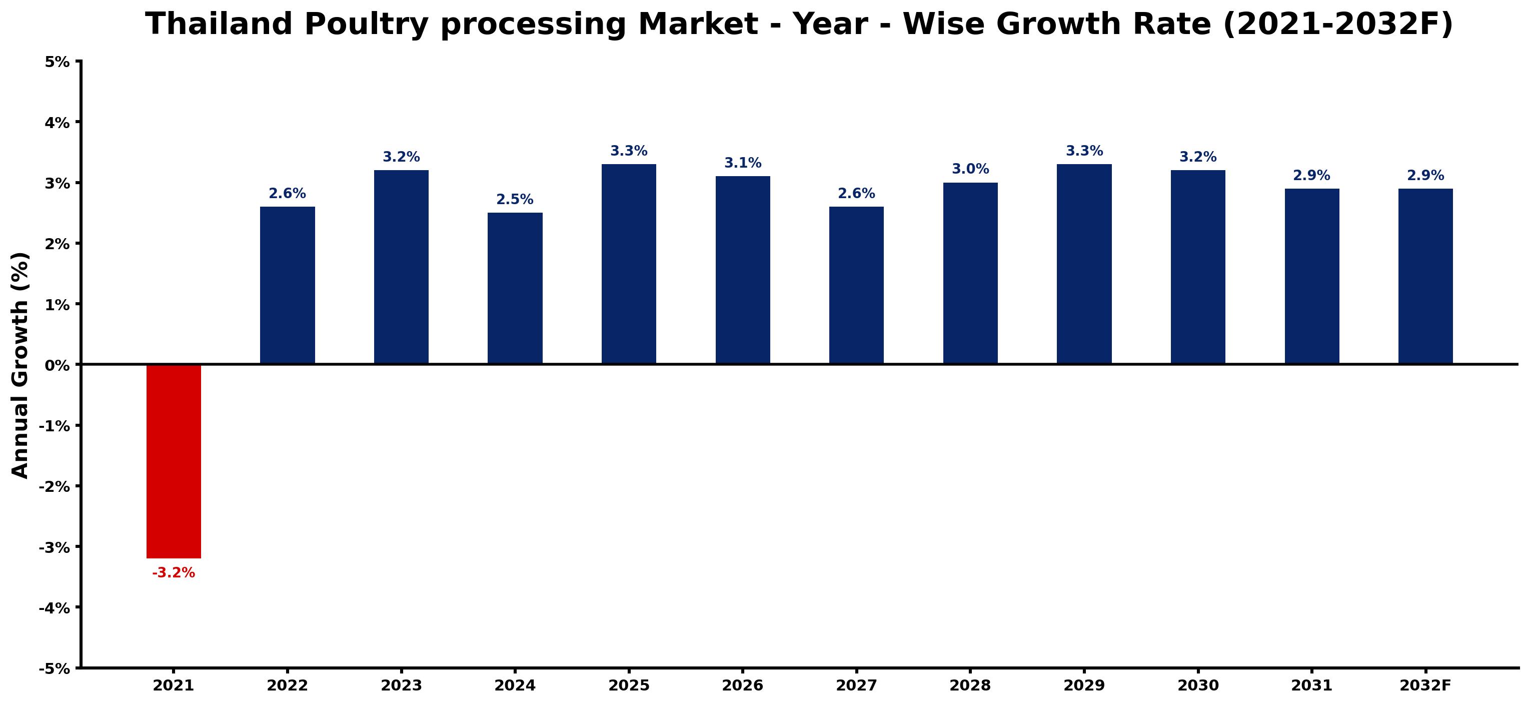 Thailand Poultry processing Market Year-wise Growth Rate and Key Drivers