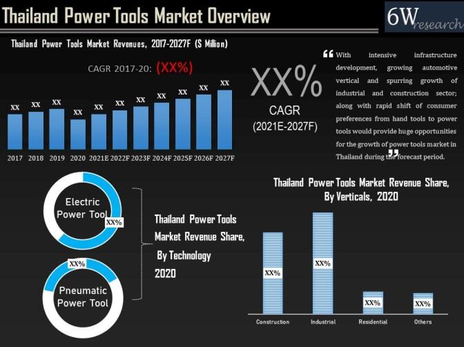 Thailand Power Tools Market