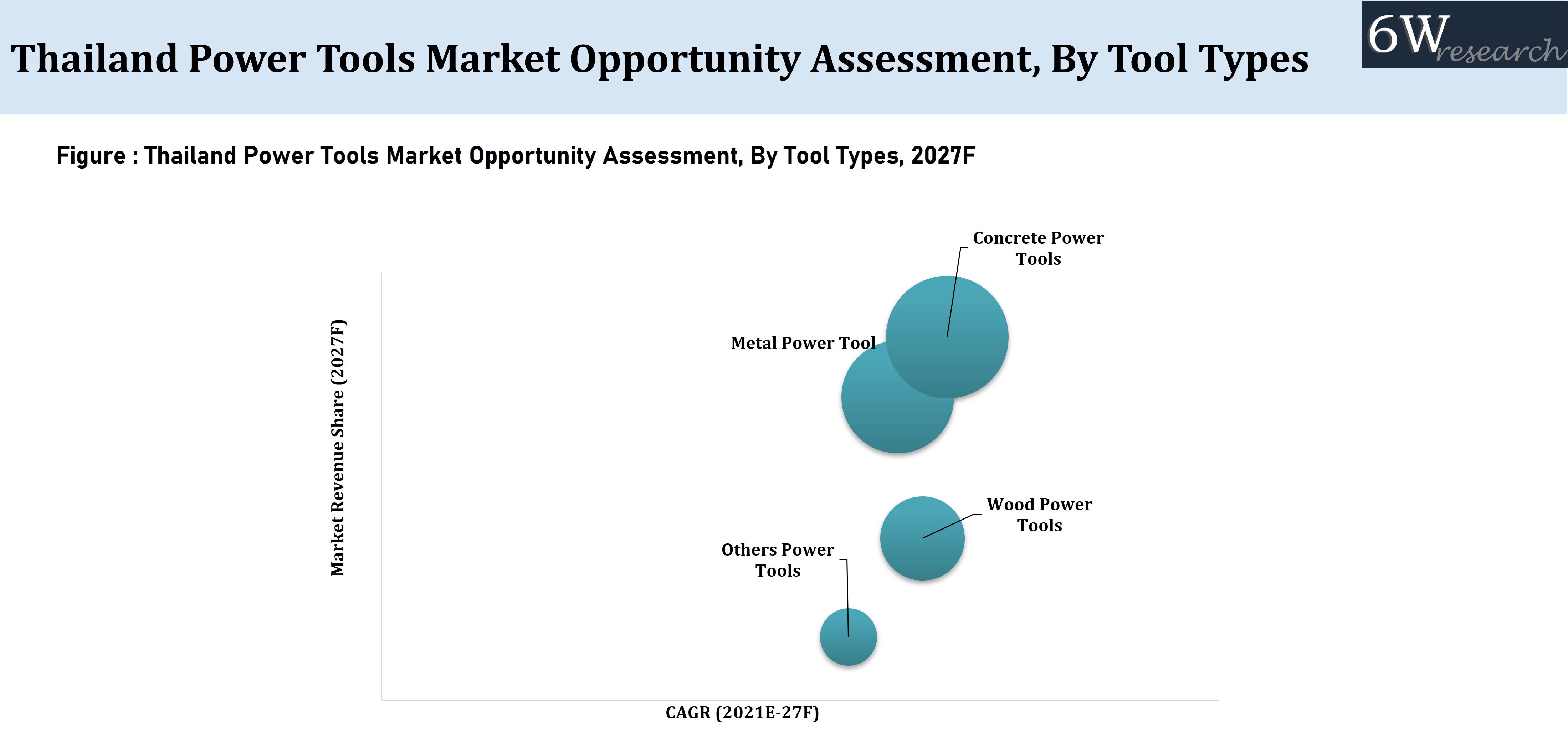 Thailand Power Tools Market Opportunity Assessment