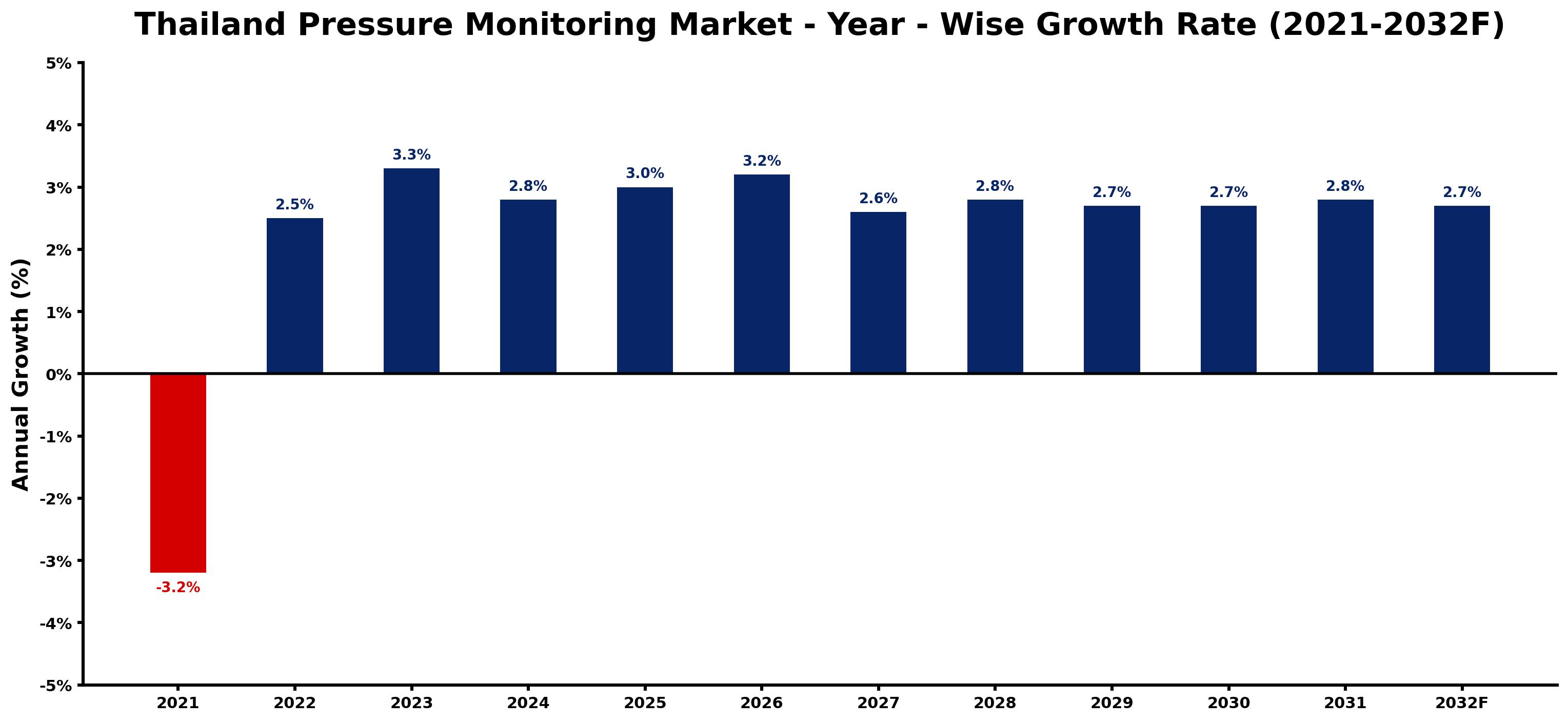 Thailand Pressure Monitoring Market Year-wise Growth Rate and Key Drivers