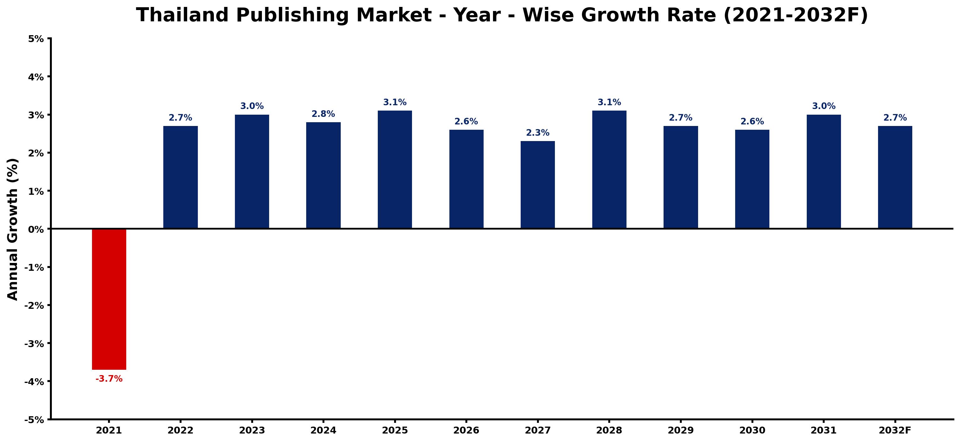 Thailand Publishing Market Year-wise Growth Rate and Key Drivers