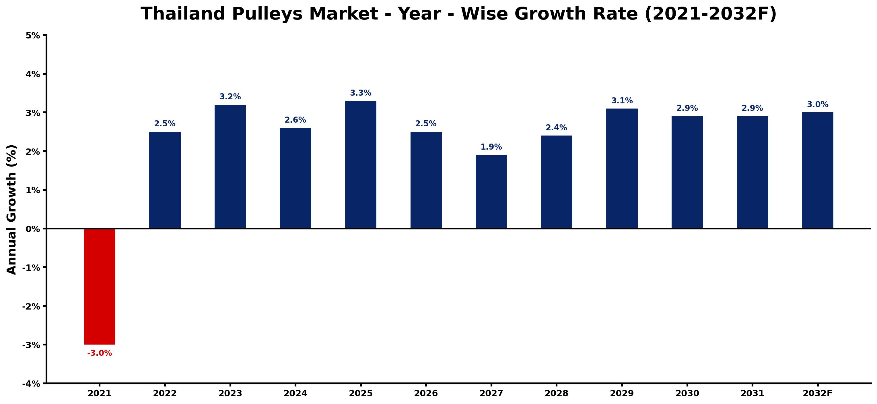 Thailand Pulleys Market Year-wise Growth Rate and Key Drivers