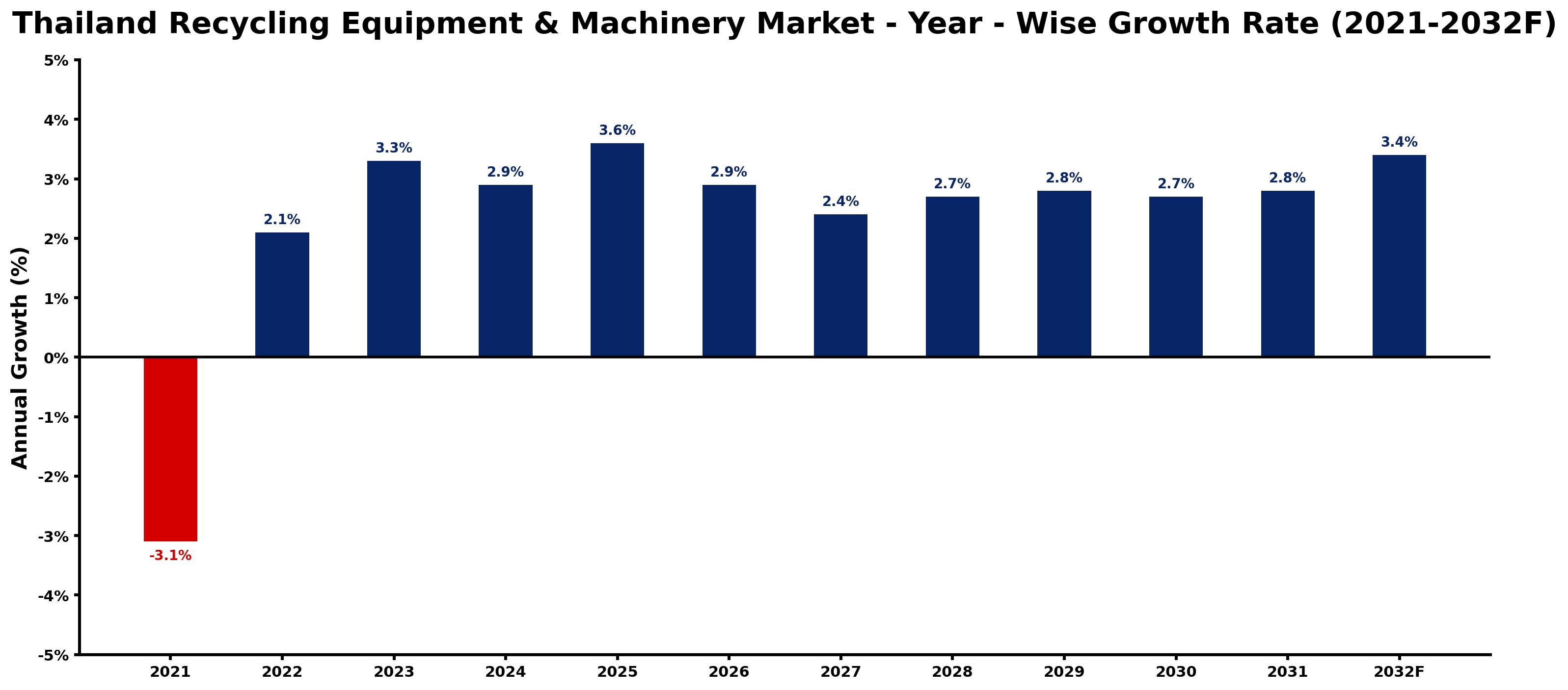 Thailand Recycling Equipment & Machinery Market Year-wise Growth Rate and Key Drivers