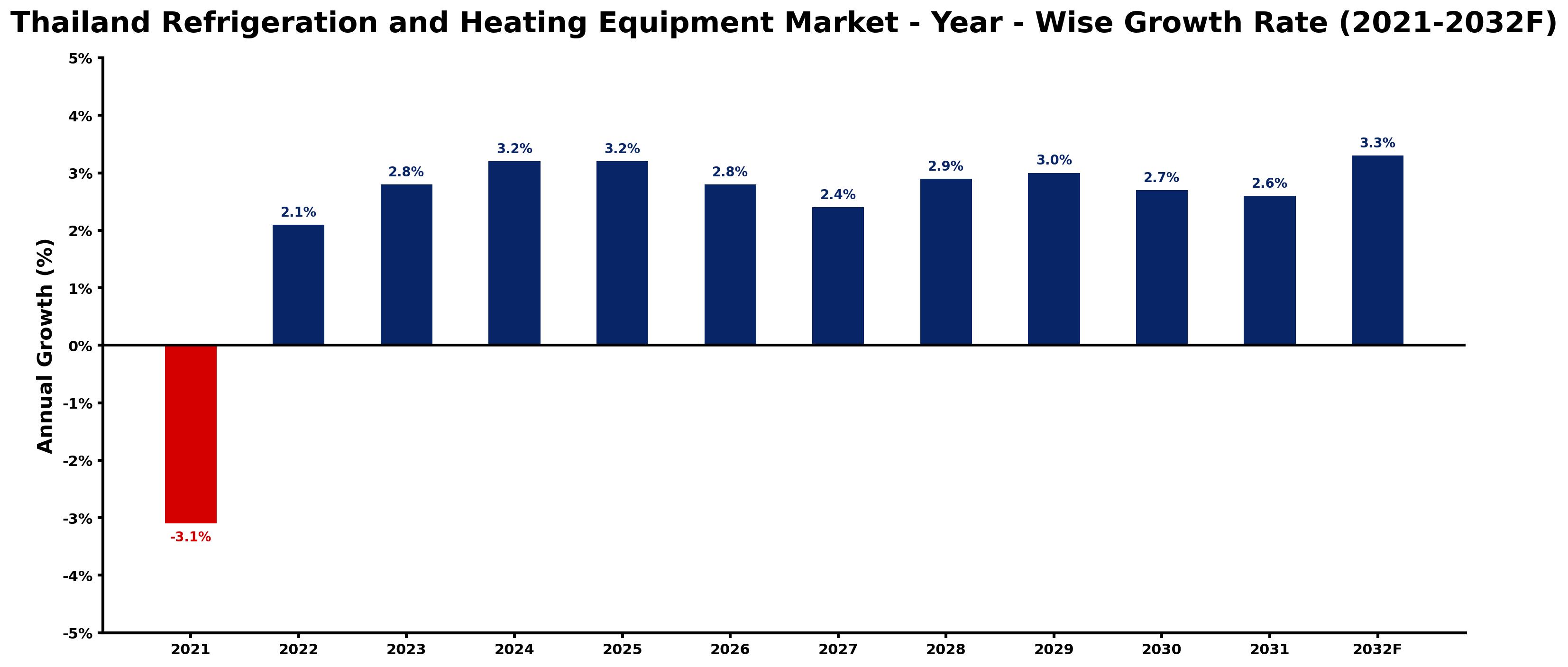 Thailand Refrigeration and Heating Equipment Market Year-wise Growth Rate and Key Drivers