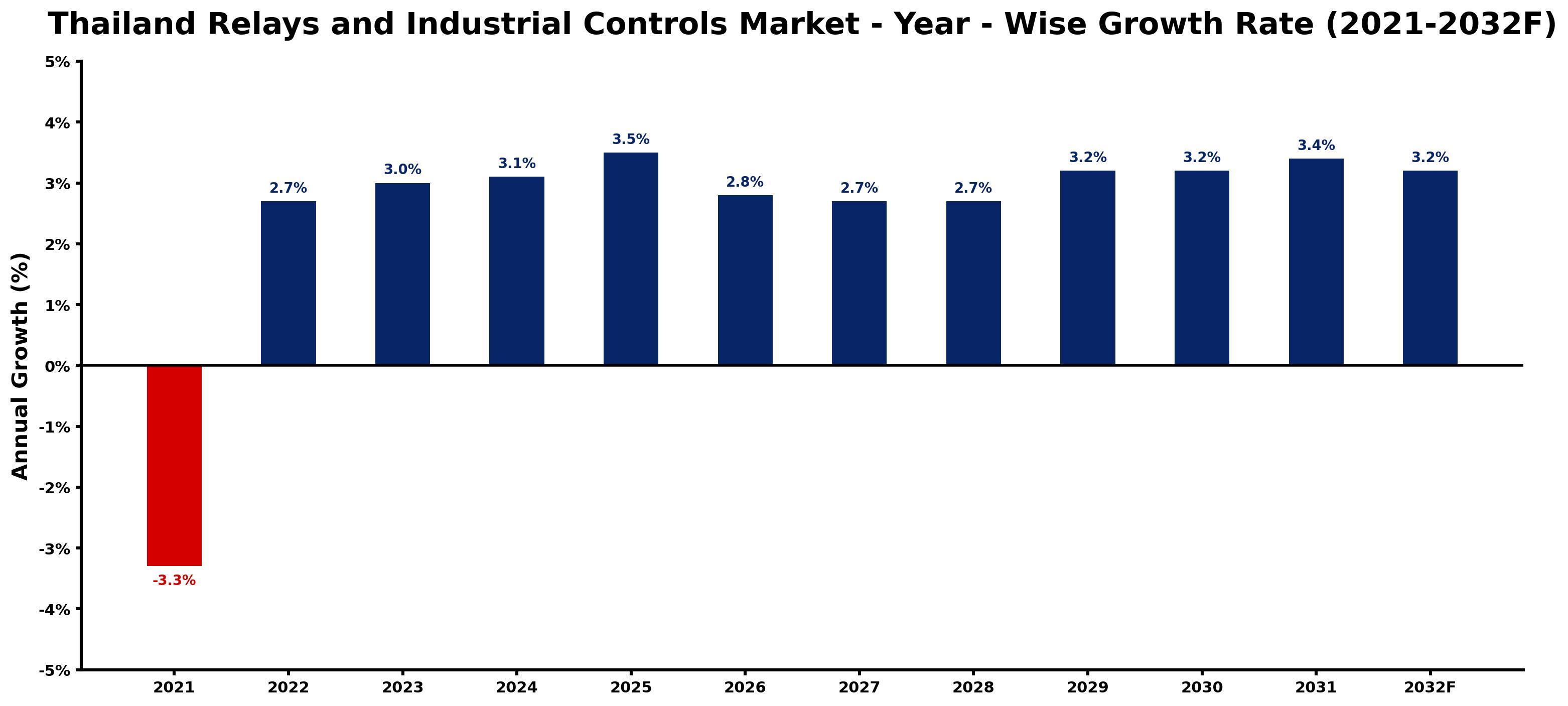 Thailand Relays and Industrial Controls Market Year-wise Growth Rate and Key Drivers