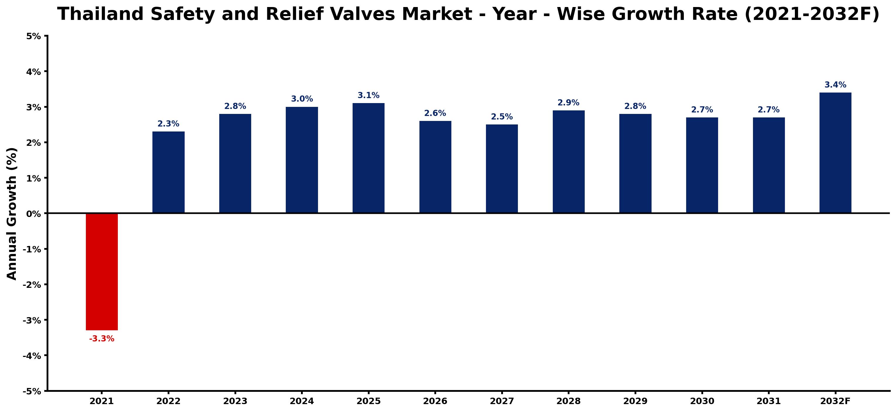 Thailand Safety and Relief Valves Market Year-wise Growth Rate and Key Drivers