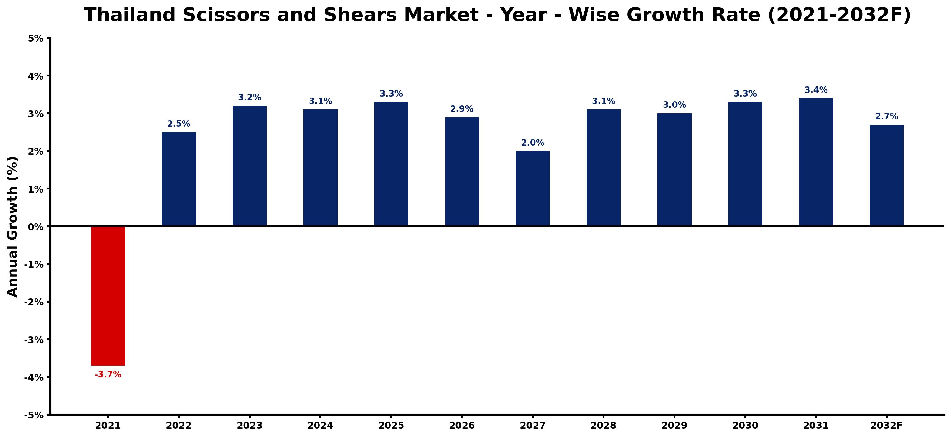 Thailand Scissors and Shears Market Year-wise Growth Rate and Key Drivers