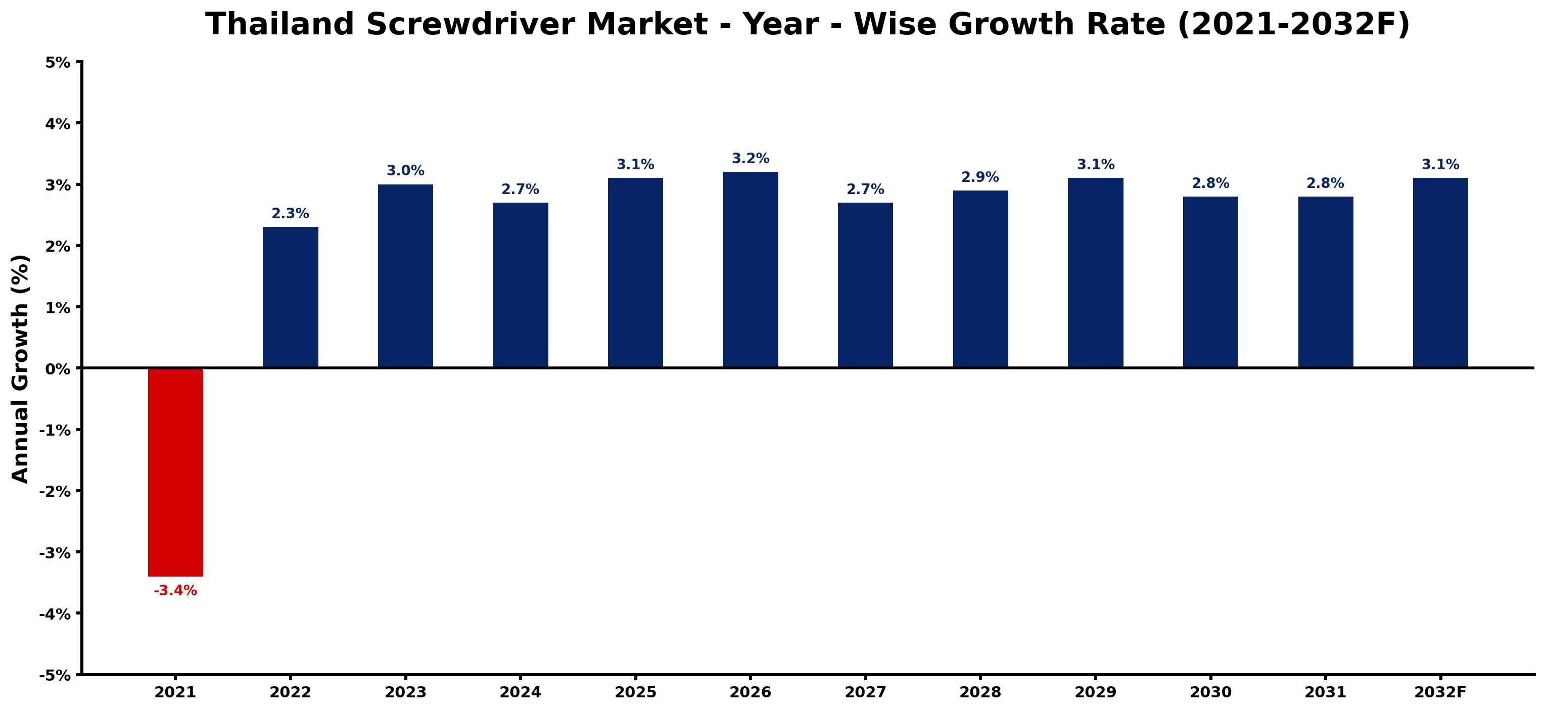 Thailand Screwdriver Market Year-wise Growth Rate and Key Drivers
