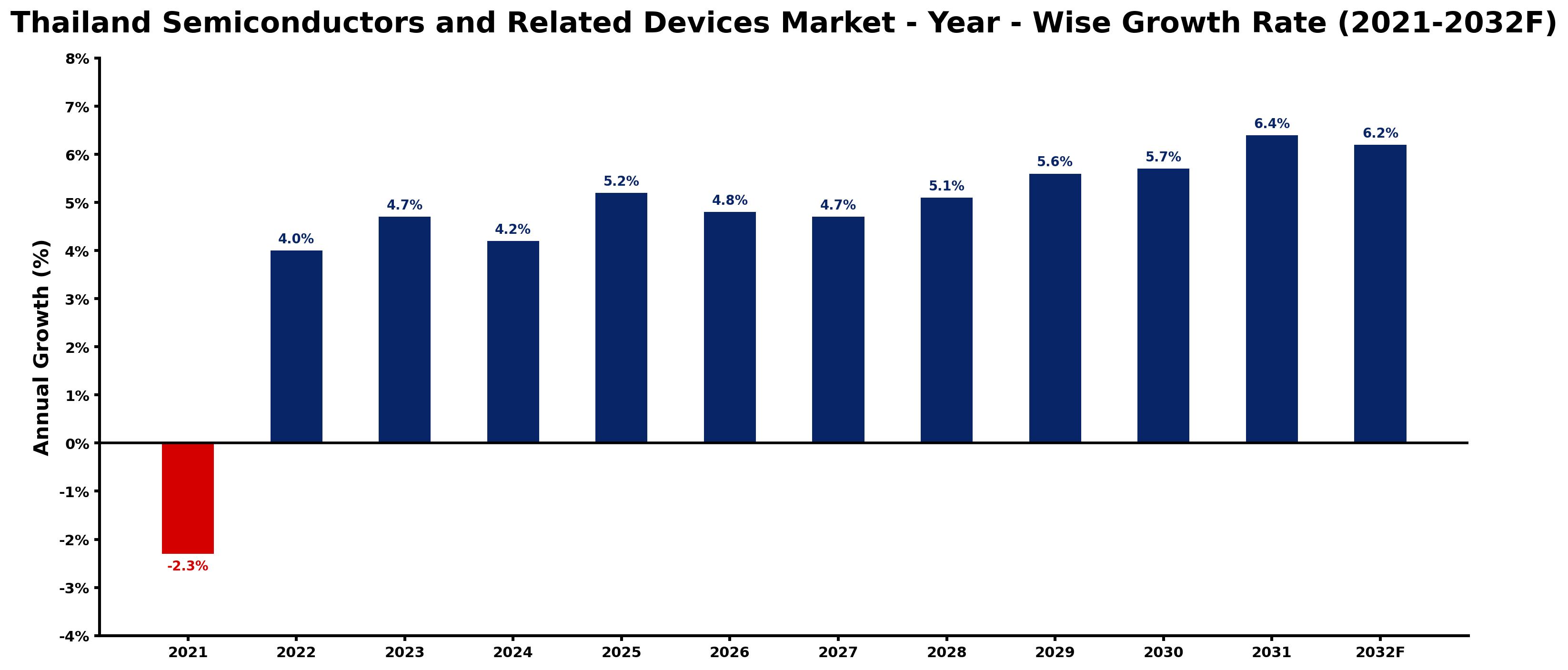 Thailand Semiconductors and Related Devices Market Year-wise Growth Rate and Key Drivers