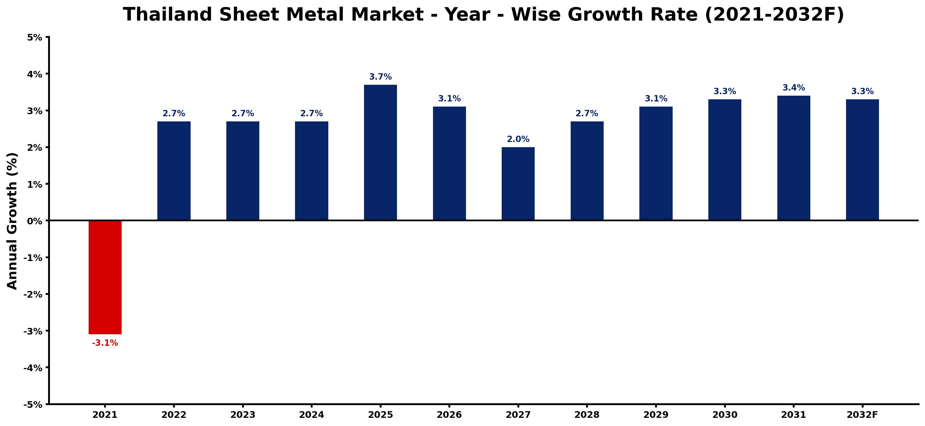 Thailand Sheet Metal Market Year-wise Growth Rate and Key Drivers