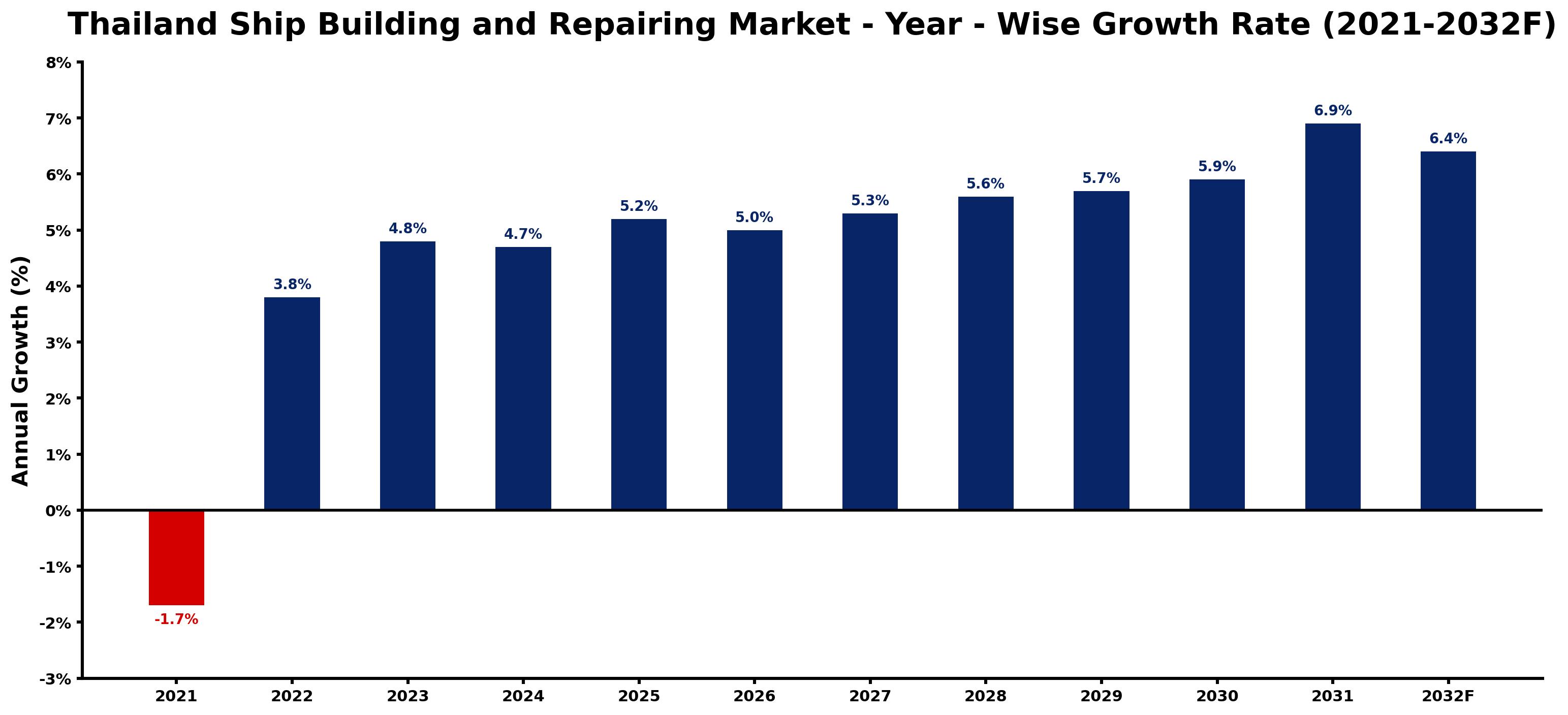 Thailand Ship Building and Repairing Market Year-wise Growth Rate and Key Drivers