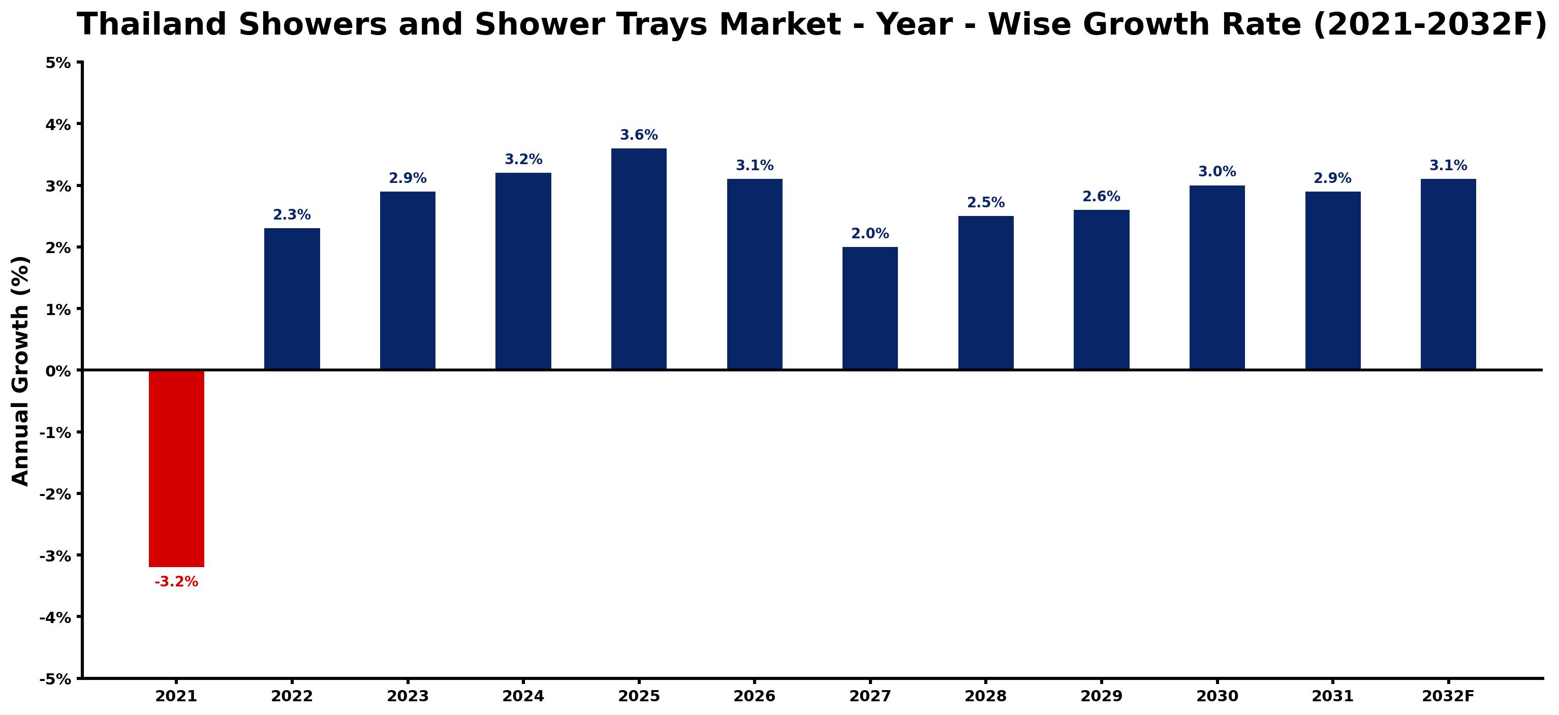 Thailand Showers and Shower Trays Market Year-wise Growth Rate and Key Drivers
