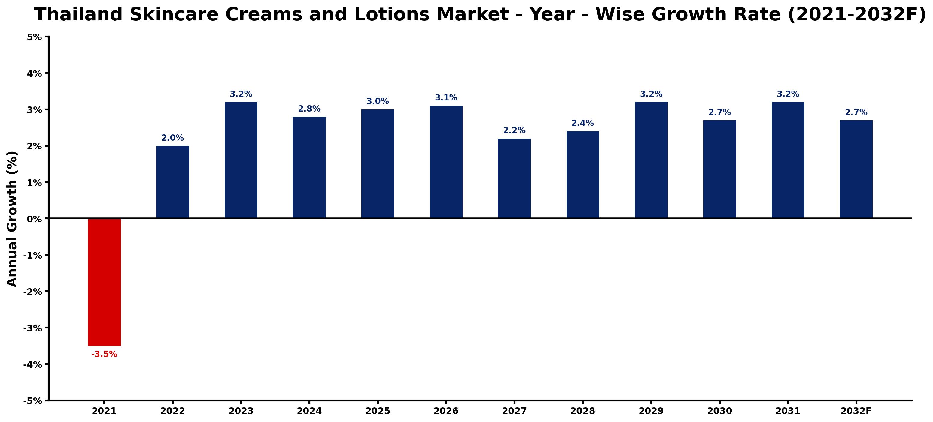 Thailand Skincare Creams and Lotions Market Year-wise Growth Rate and Key Drivers