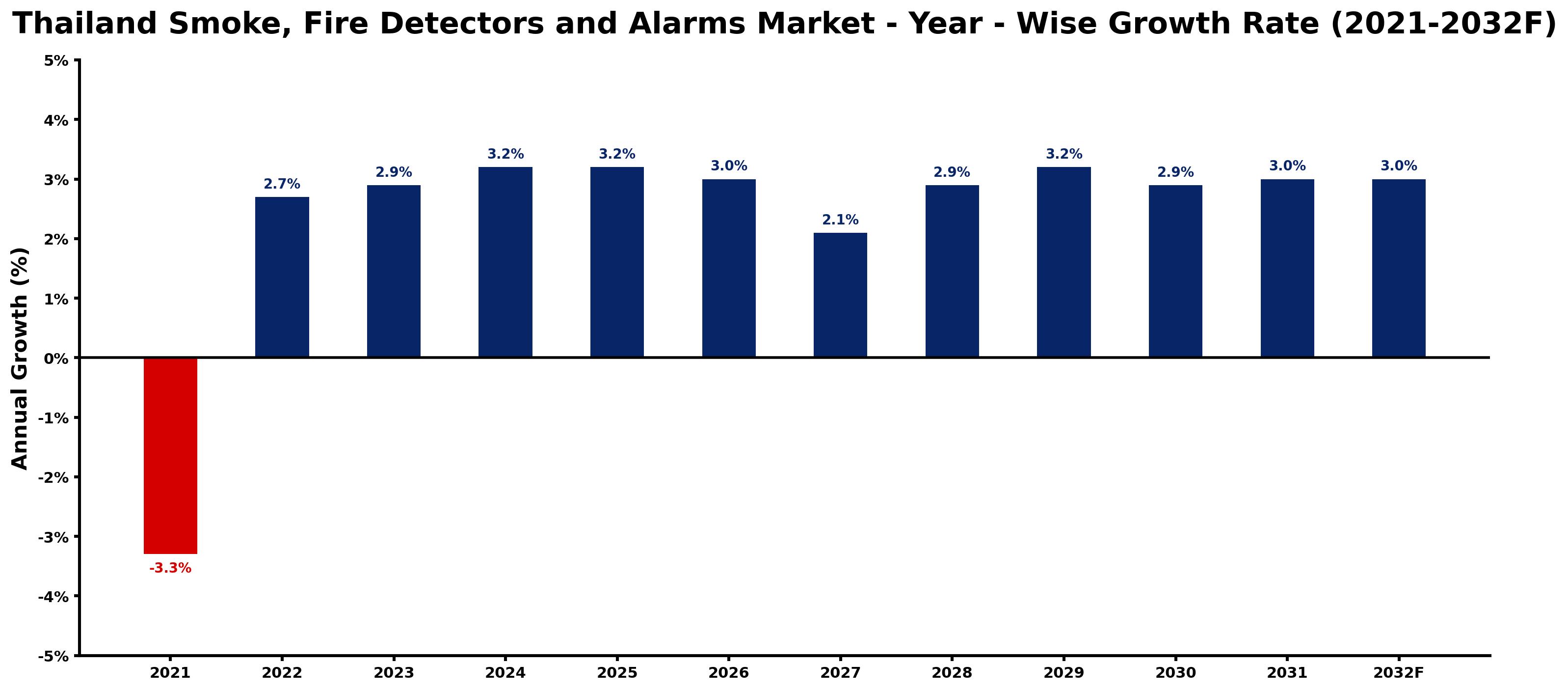Thailand Smoke, Fire Detectors and Alarms Market Year-wise Growth Rate and Key Drivers