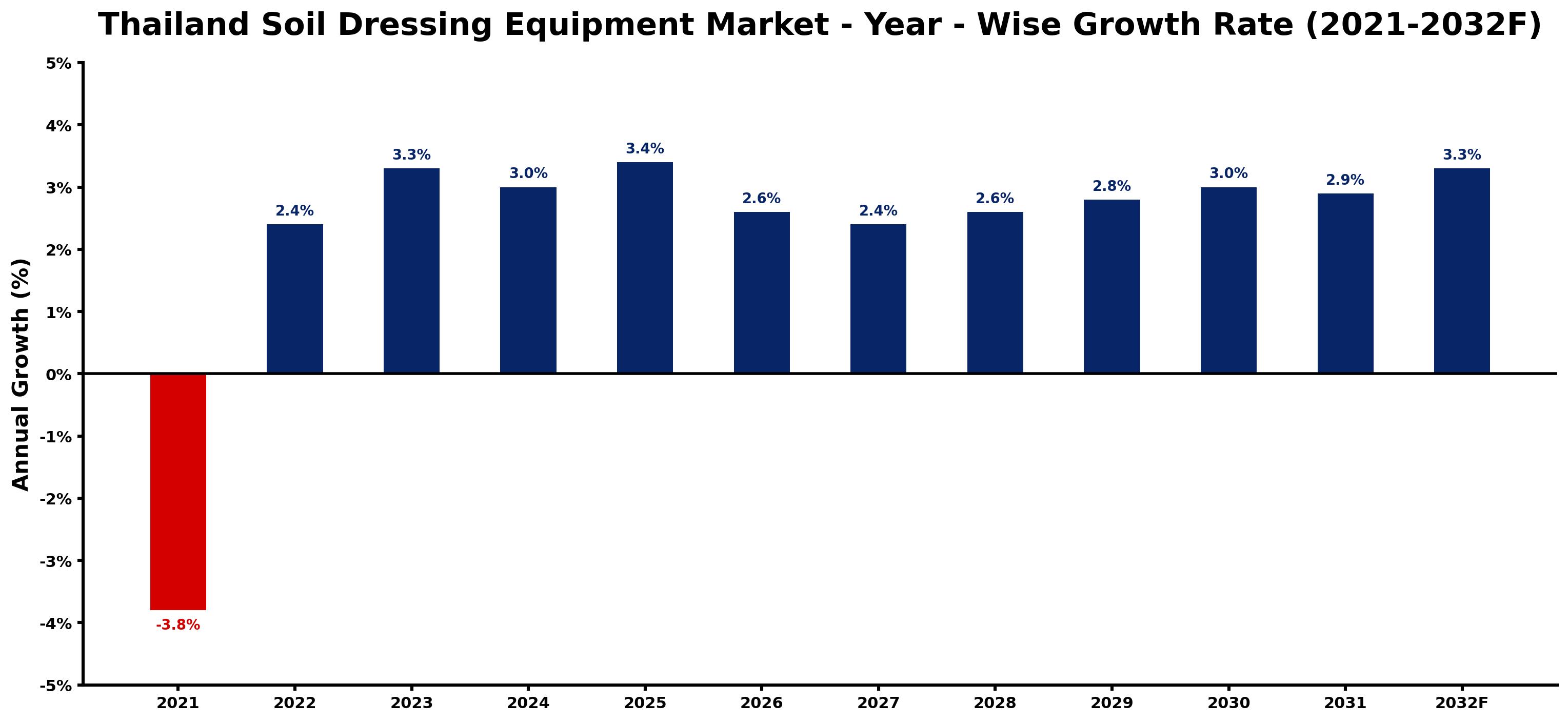 Thailand Soil Dressing Equipment Market Year-wise Growth Rate and Key Drivers