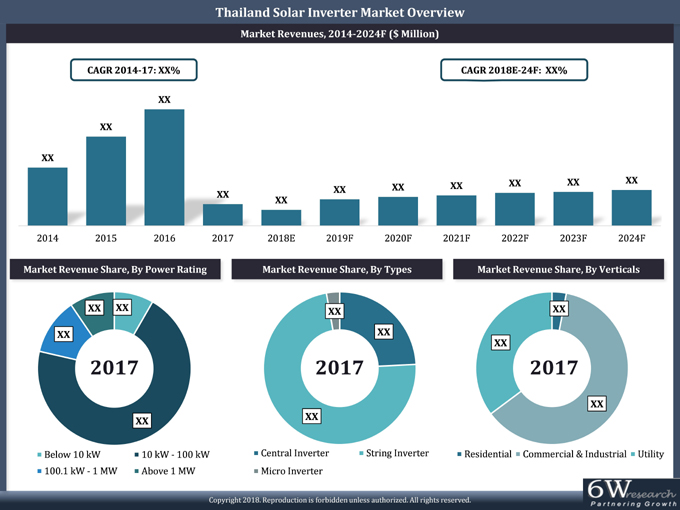 Thailand Solar Inverter Market (2018-2024)
