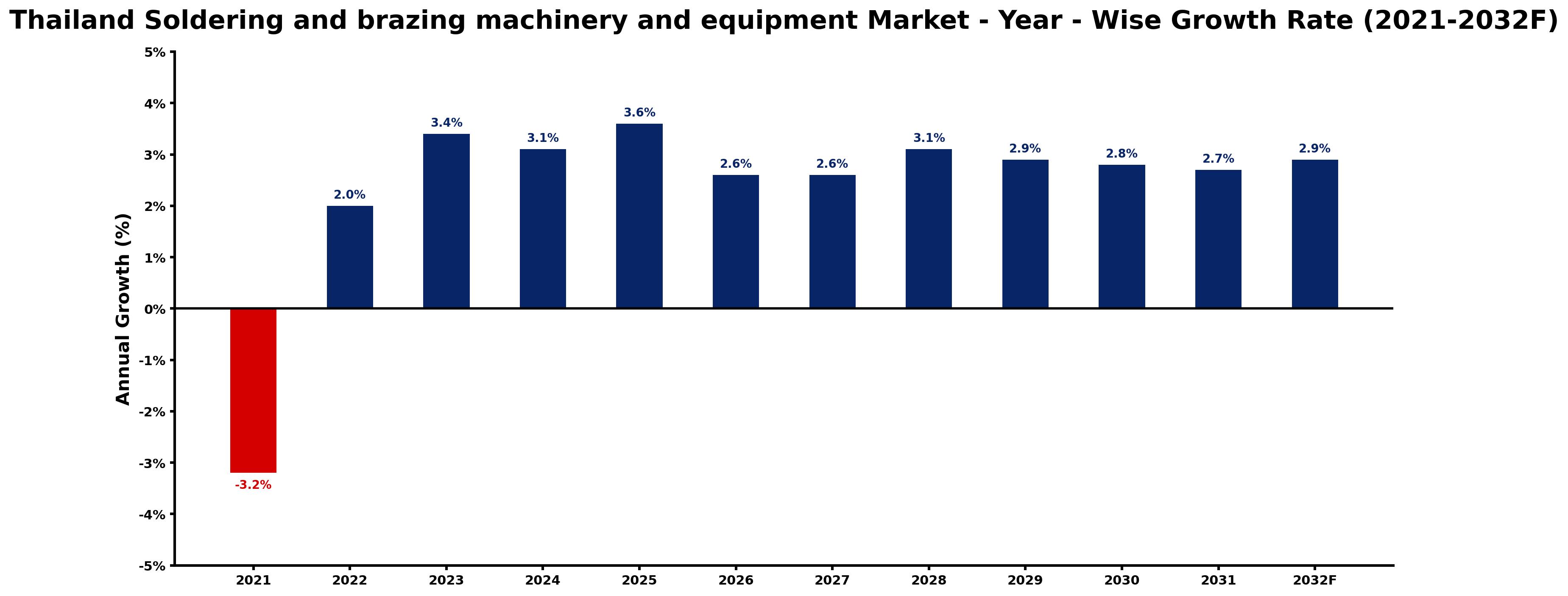 Thailand Soldering and brazing machinery and equipment Market Year-wise Growth Rate and Key Drivers