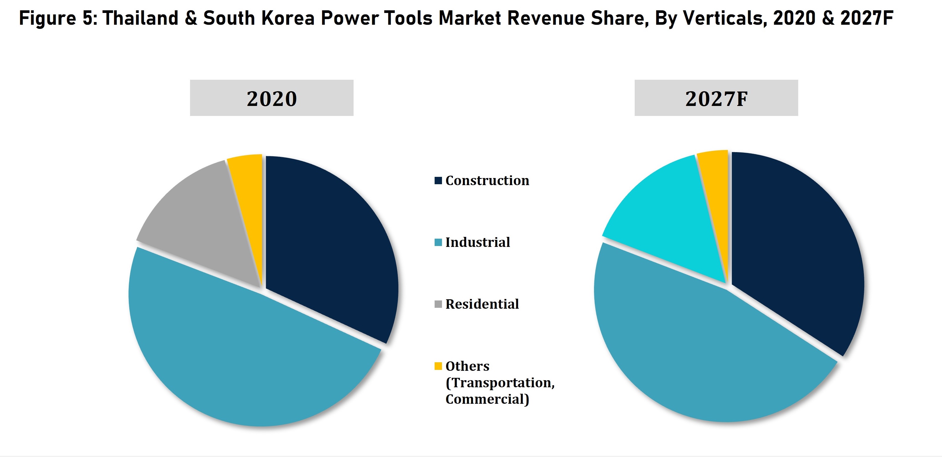 Thailand & South Korea Power Tools Market Revenue Share