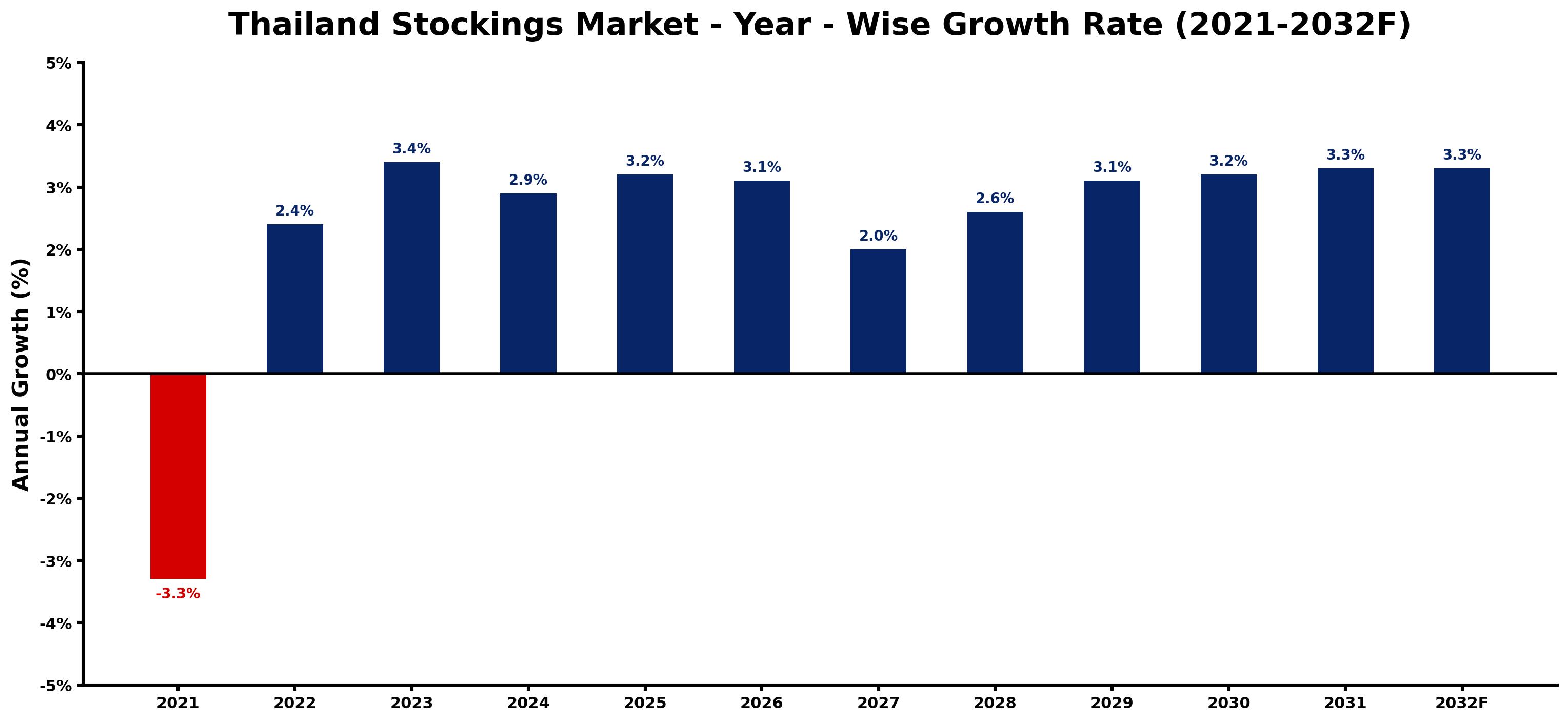Thailand Stockings Market Year-wise Growth Rate and Key Drivers