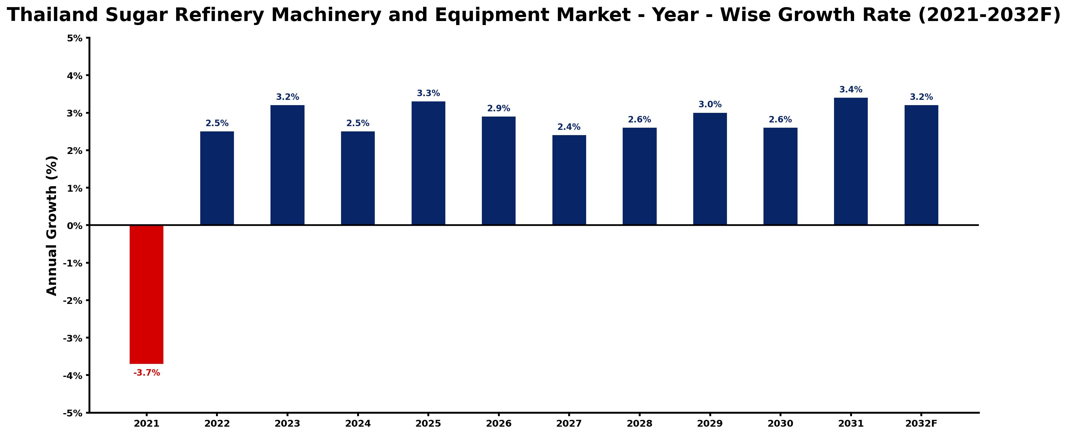 Thailand Sugar Refinery Machinery and Equipment Market Year-wise Growth Rate and Key Drivers
