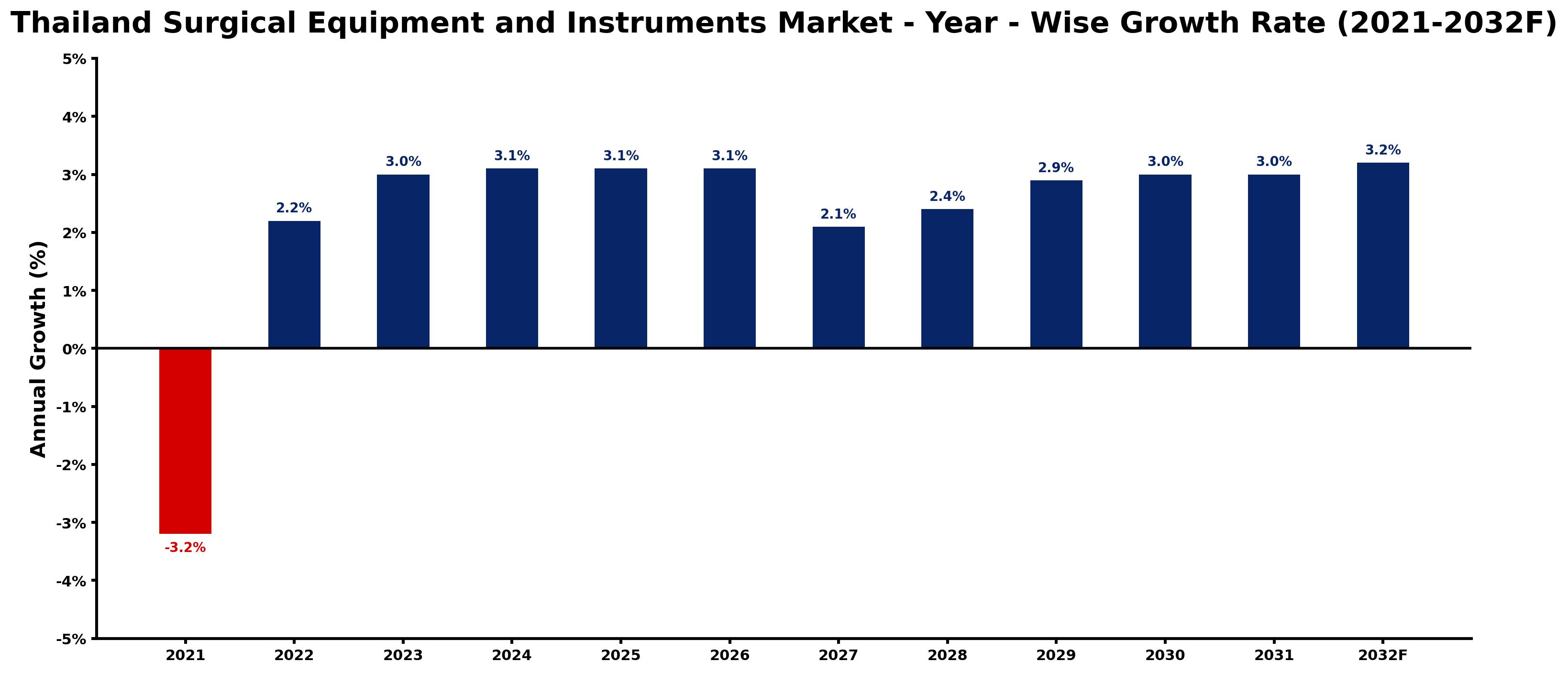 Thailand Surgical Equipment and Instruments Market Year-wise Growth Rate and Key Drivers