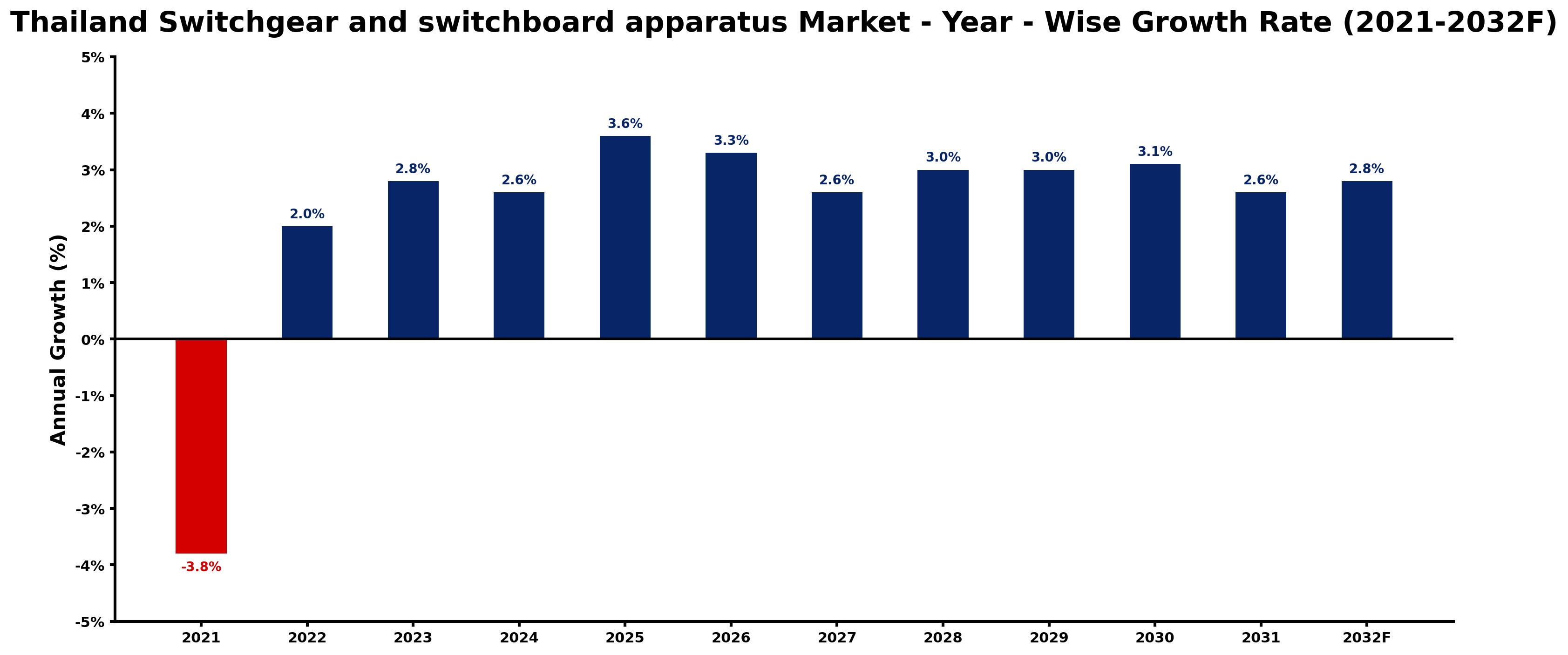 Thailand Switchgear and switchboard apparatus Market Year-wise Growth Rate and Key Drivers