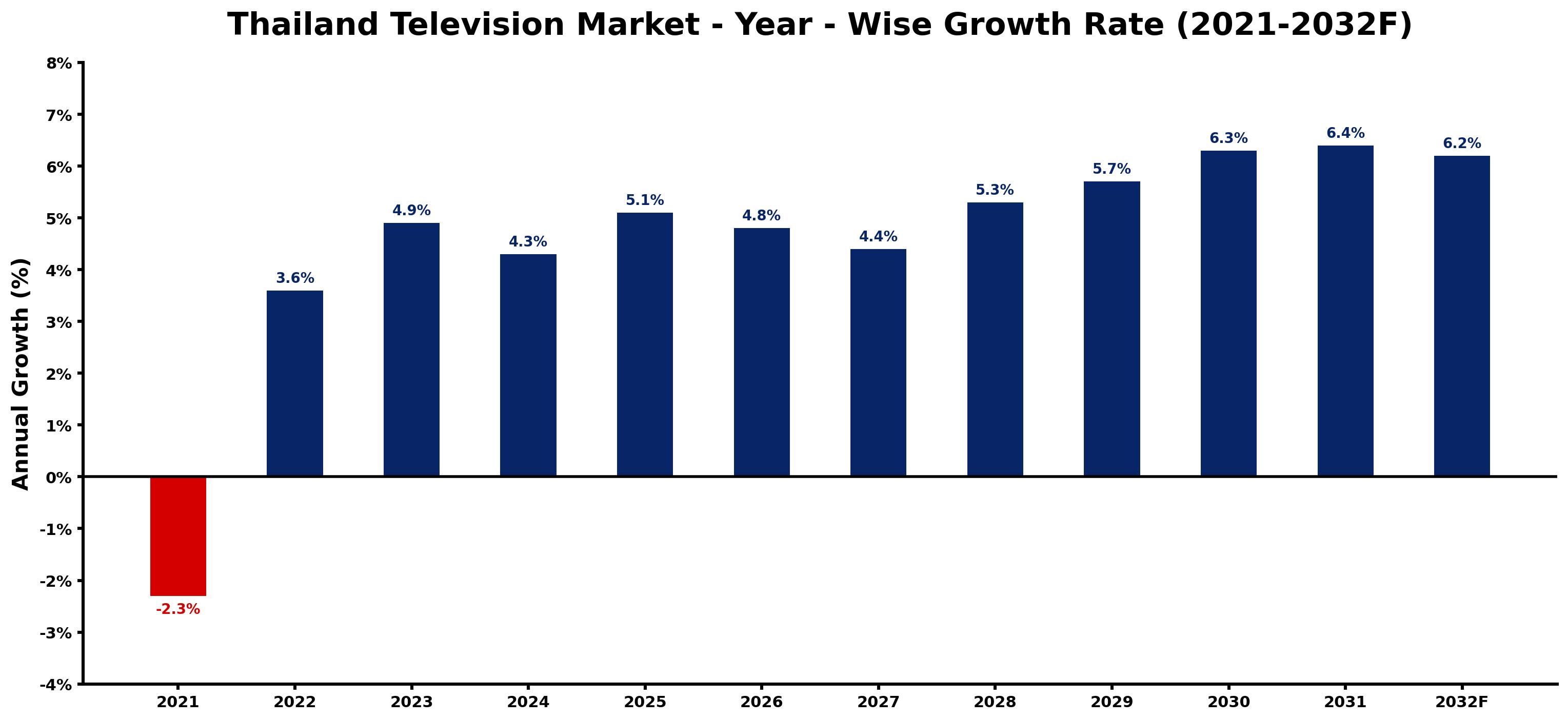 Thailand Television Market Year-wise Growth Rate and Key Drivers