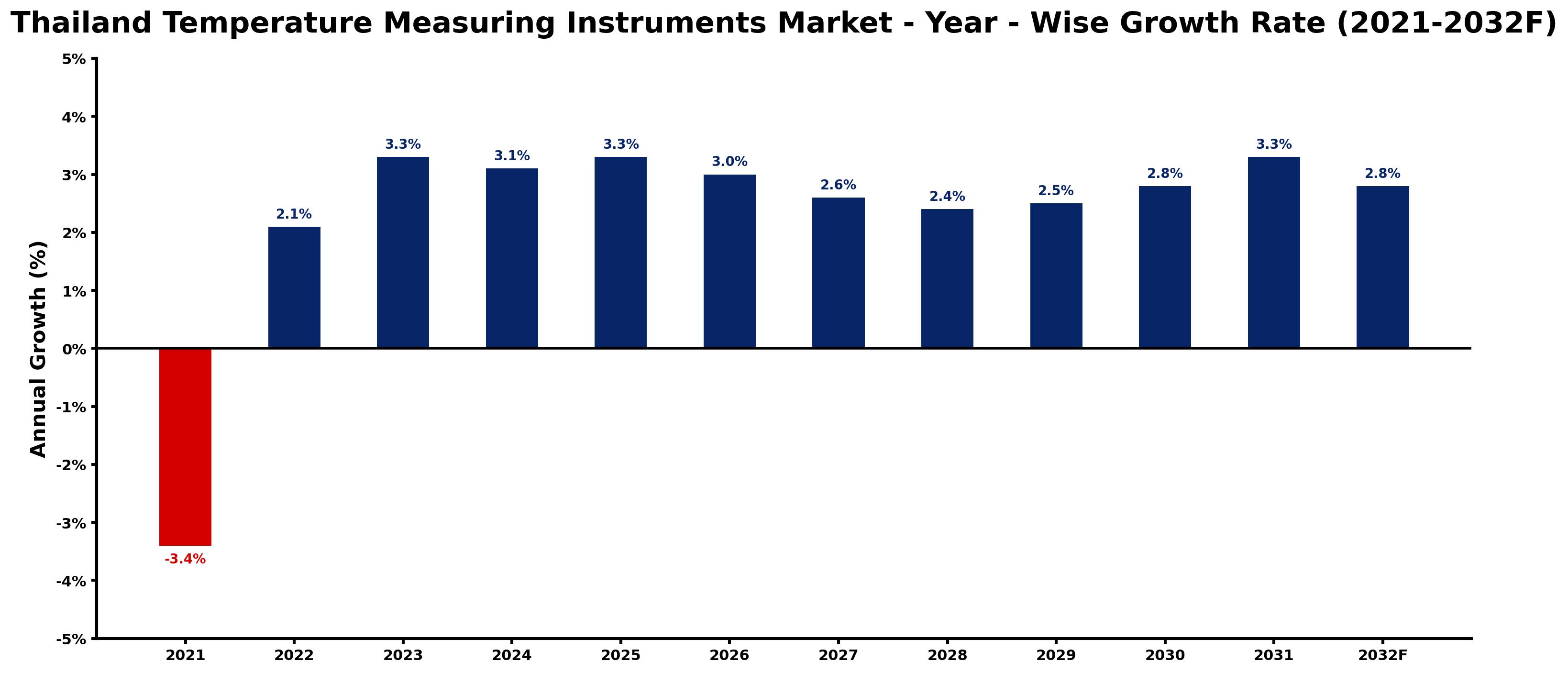 Thailand Temperature Measuring Instruments Market Year-wise Growth Rate and Key Drivers