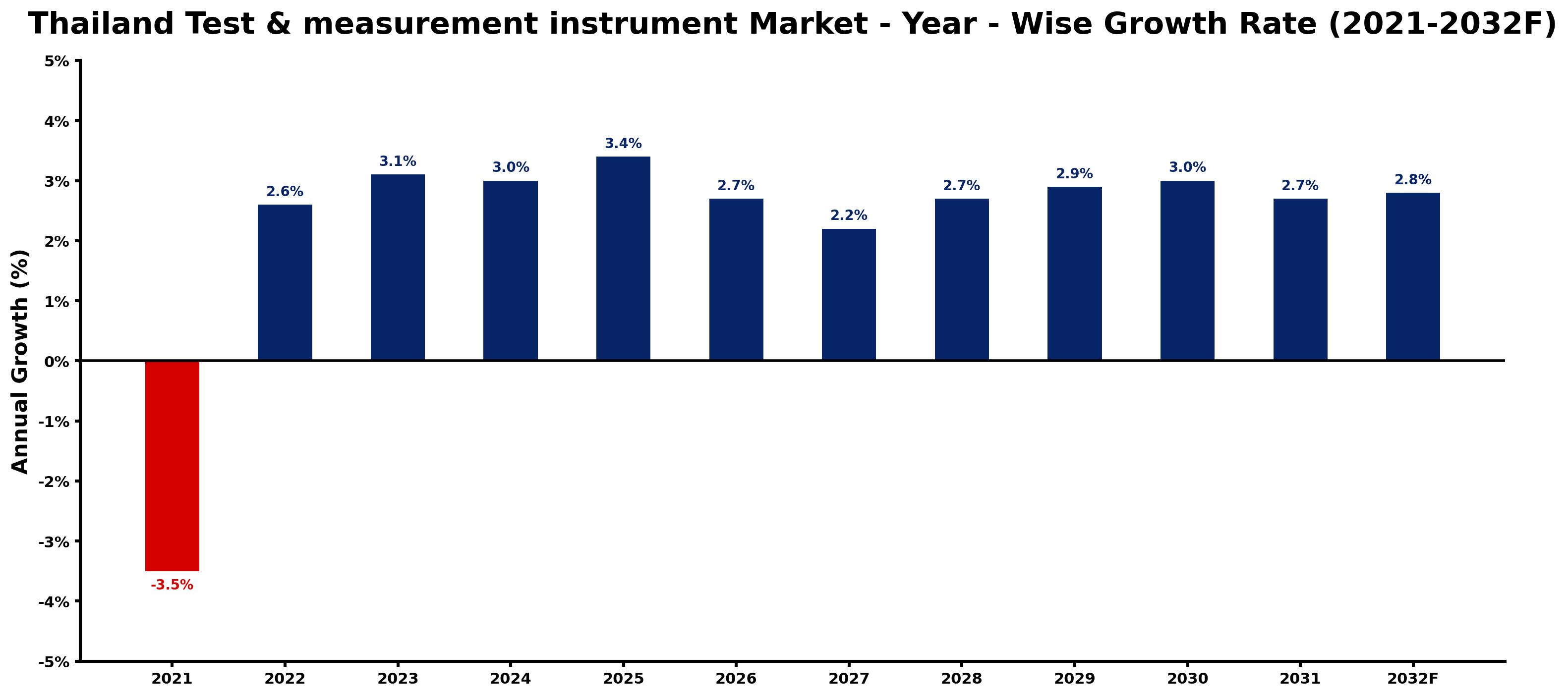 Thailand Test & measurement instrument Market Year-wise Growth Rate and Key Drivers