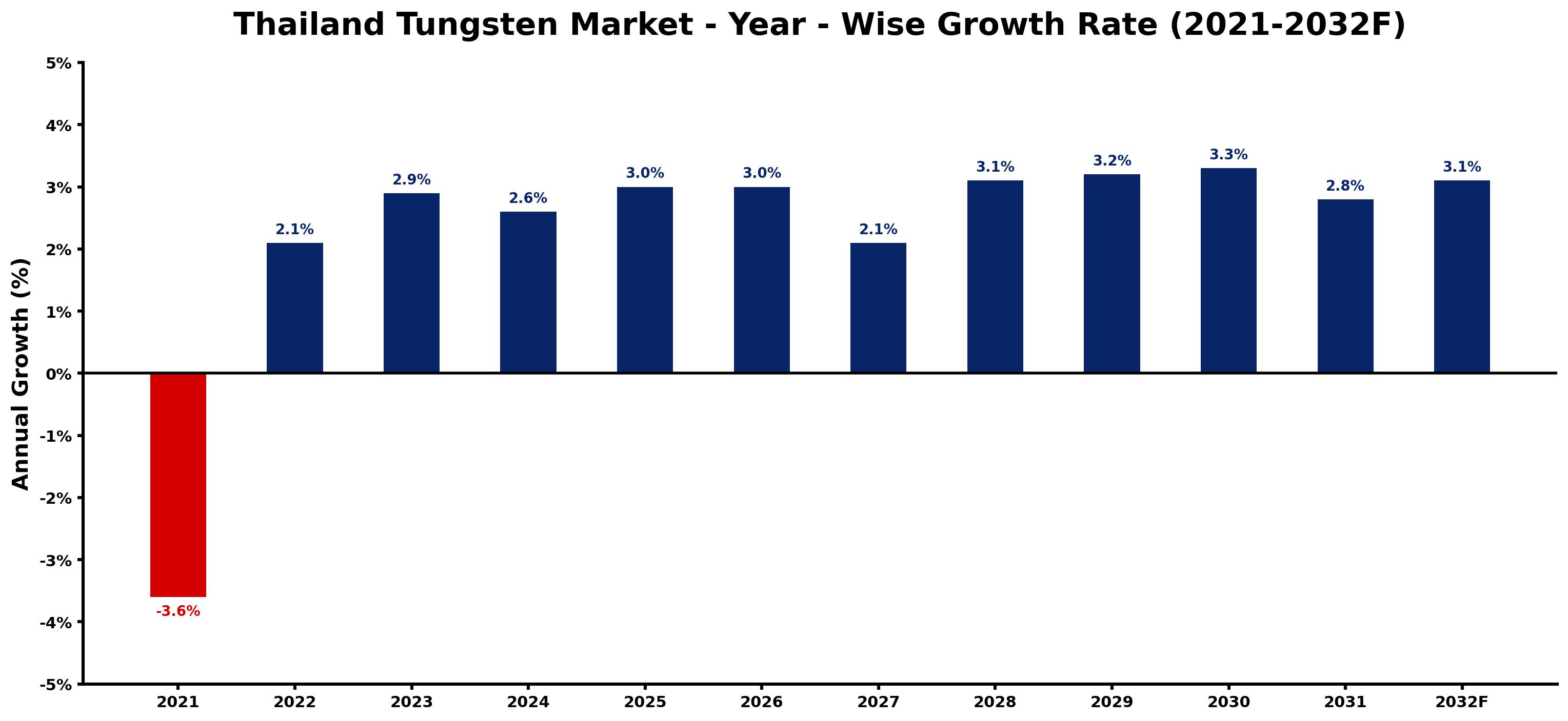 Thailand Tungsten Market Year-wise Growth Rate and Key Drivers