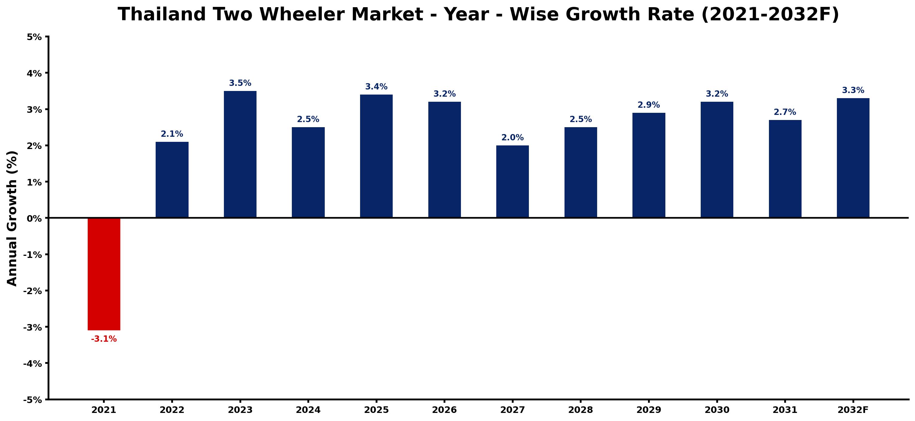 Thailand Two Wheeler Market Year-wise Growth Rate and Key Drivers