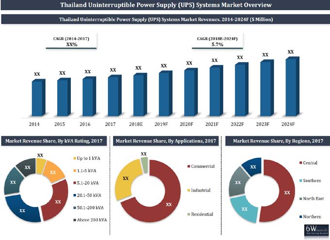 Thailand UPS Systems Market (2018-2024)
