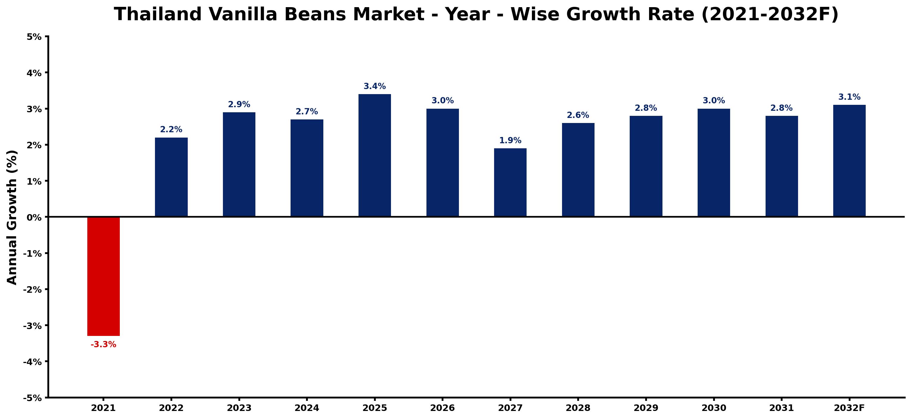 Thailand Vanilla Beans Market Year-wise Growth Rate and Key Drivers