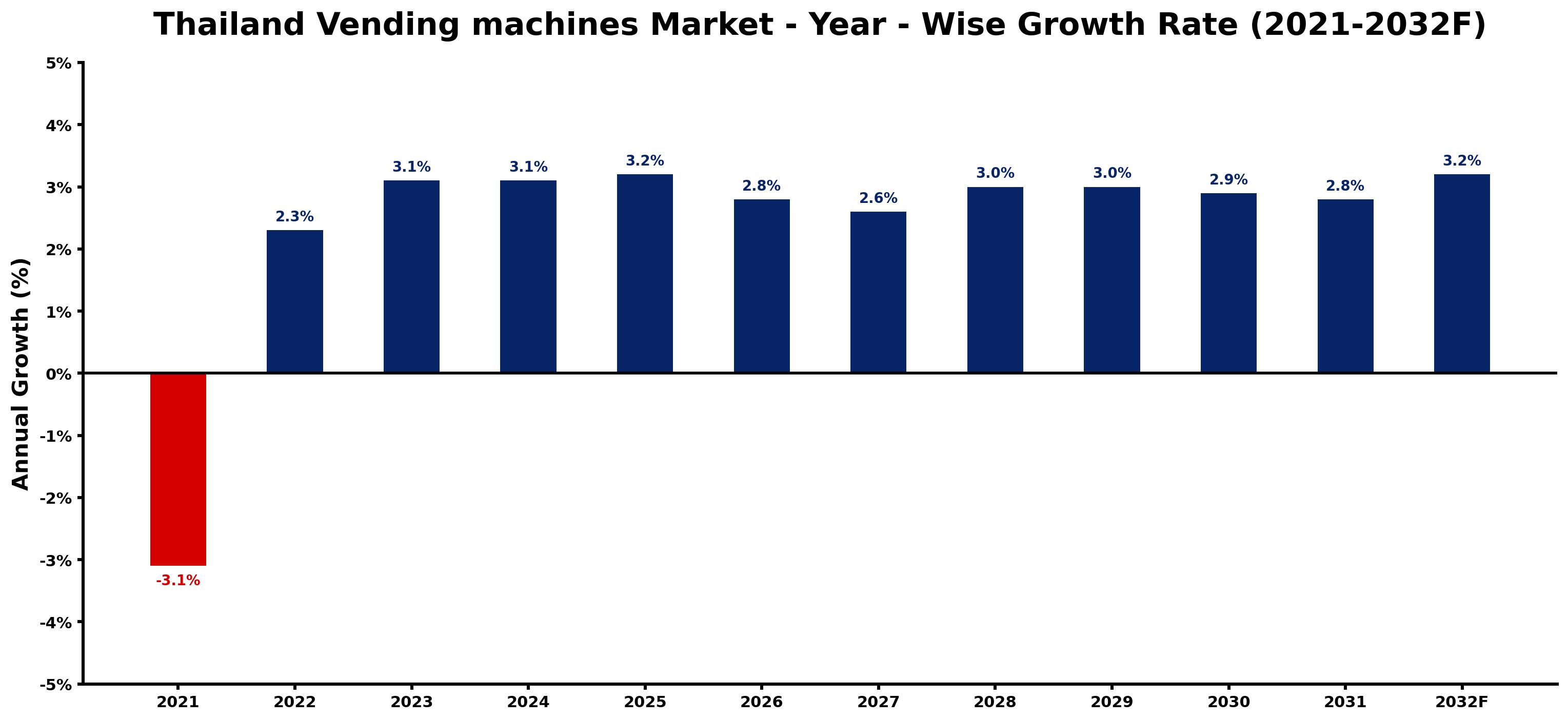 Thailand Vending machines Market Year-wise Growth Rate and Key Drivers
