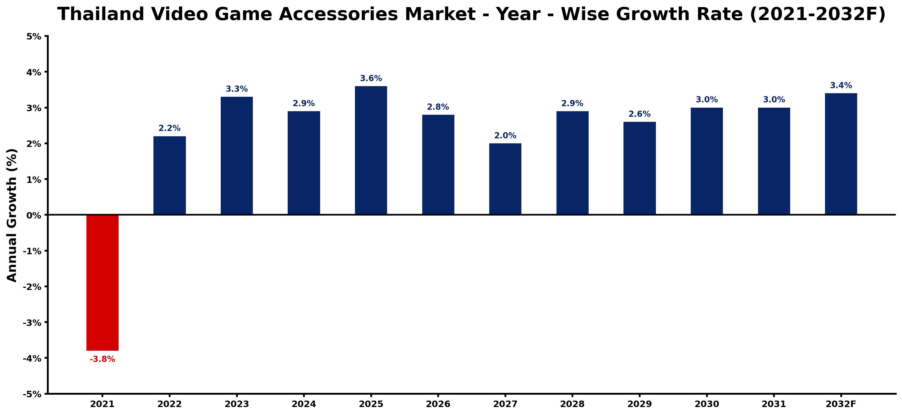 Thailand Video Game Accessories Market Year-wise Growth Rate and Key Drivers