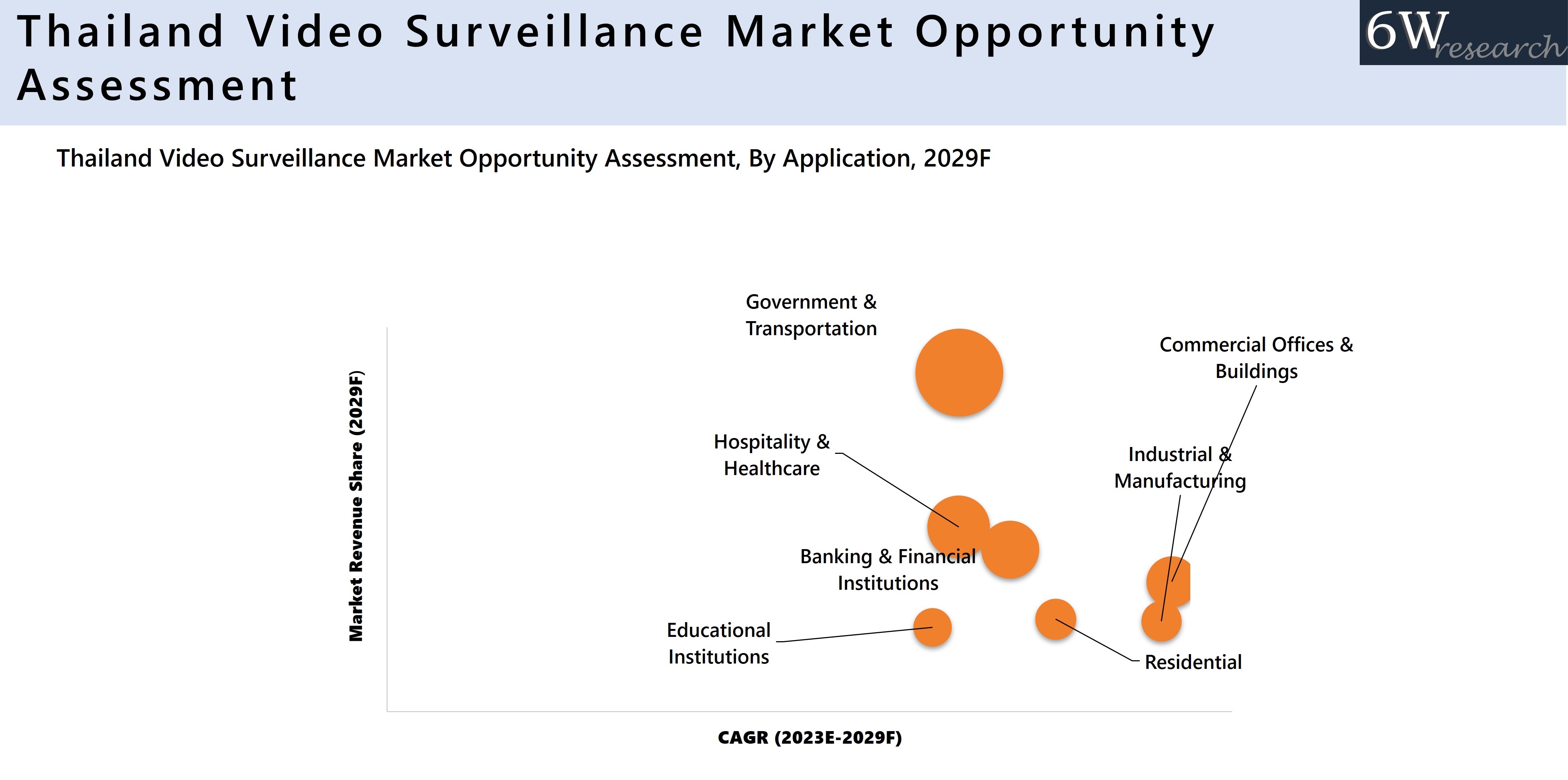 Thailand Video Surveillance Market Opportunity Assessment