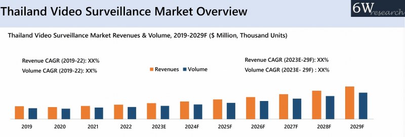 Thailand Video Surveillance Market Overview