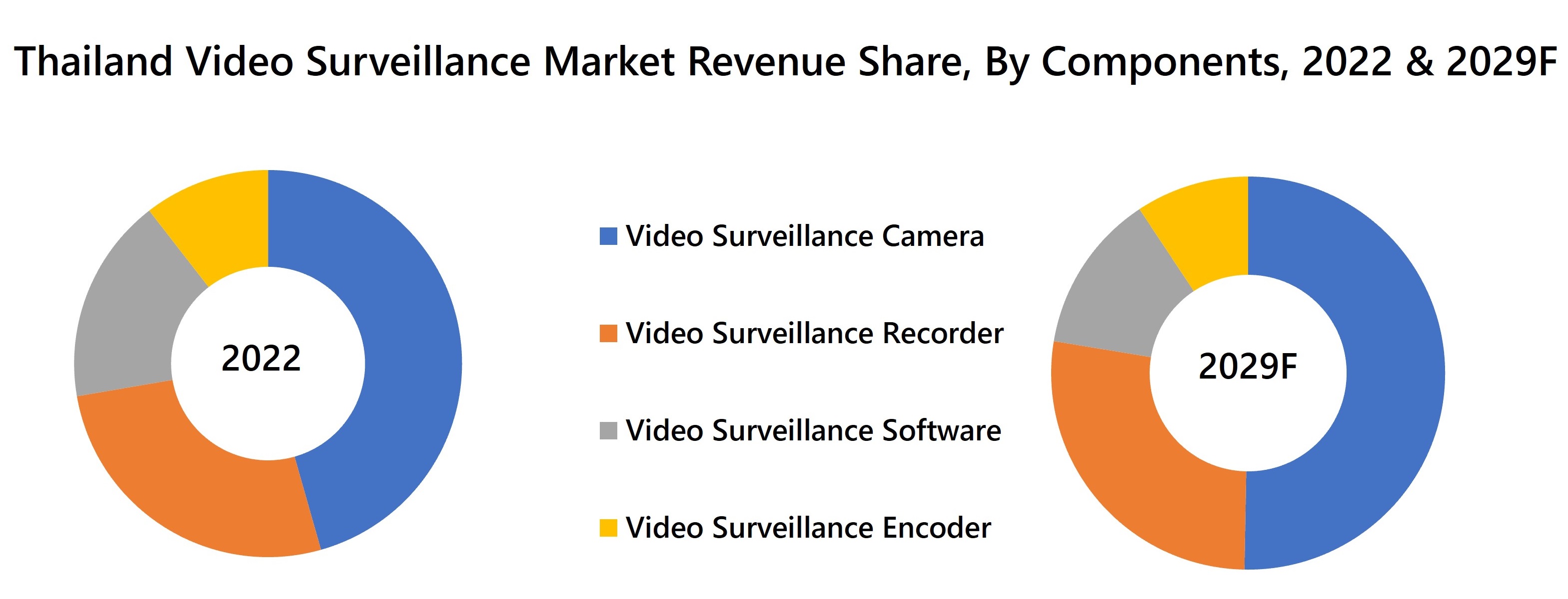 Thailand Video Surveillance Market Revenue Share