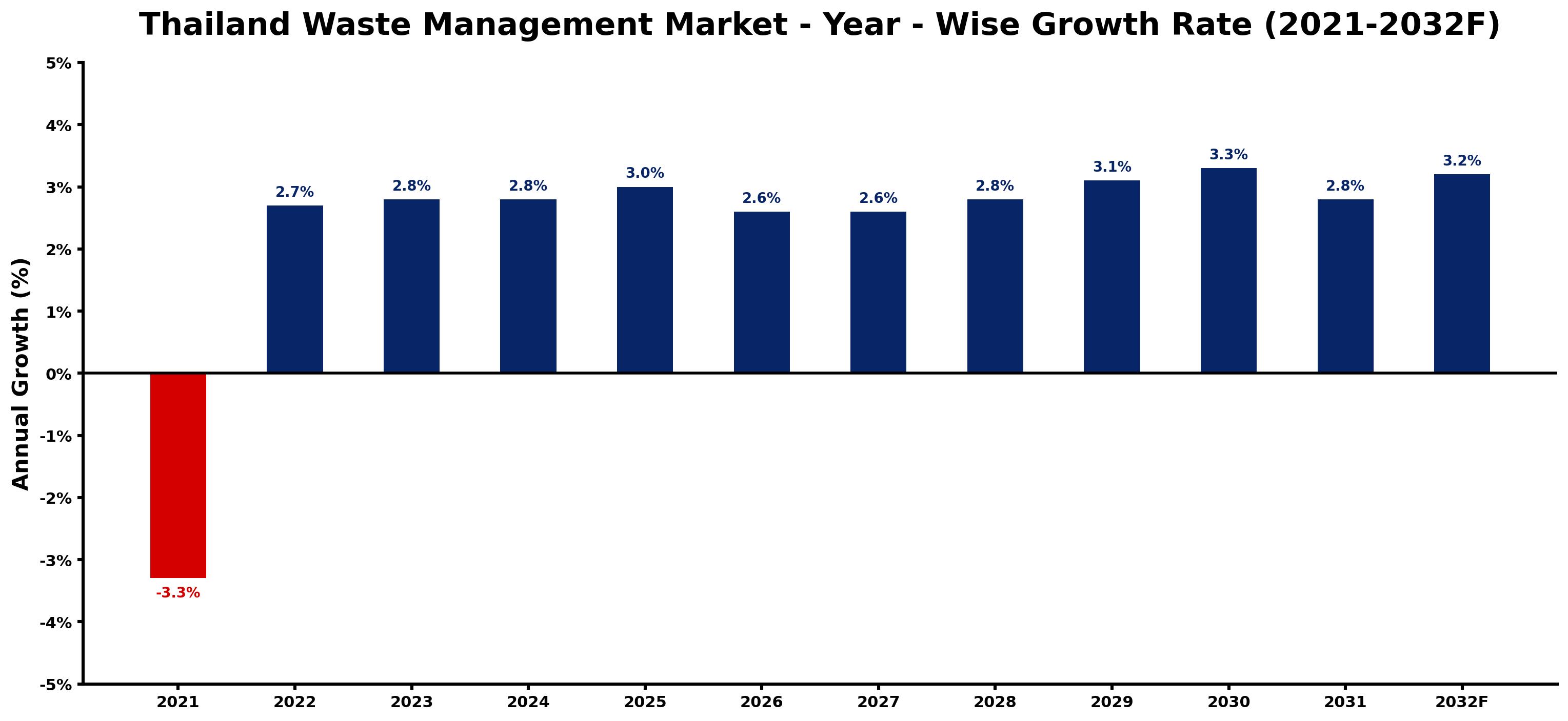 Thailand Waste Management Market Year-wise Growth Rate and Key Drivers