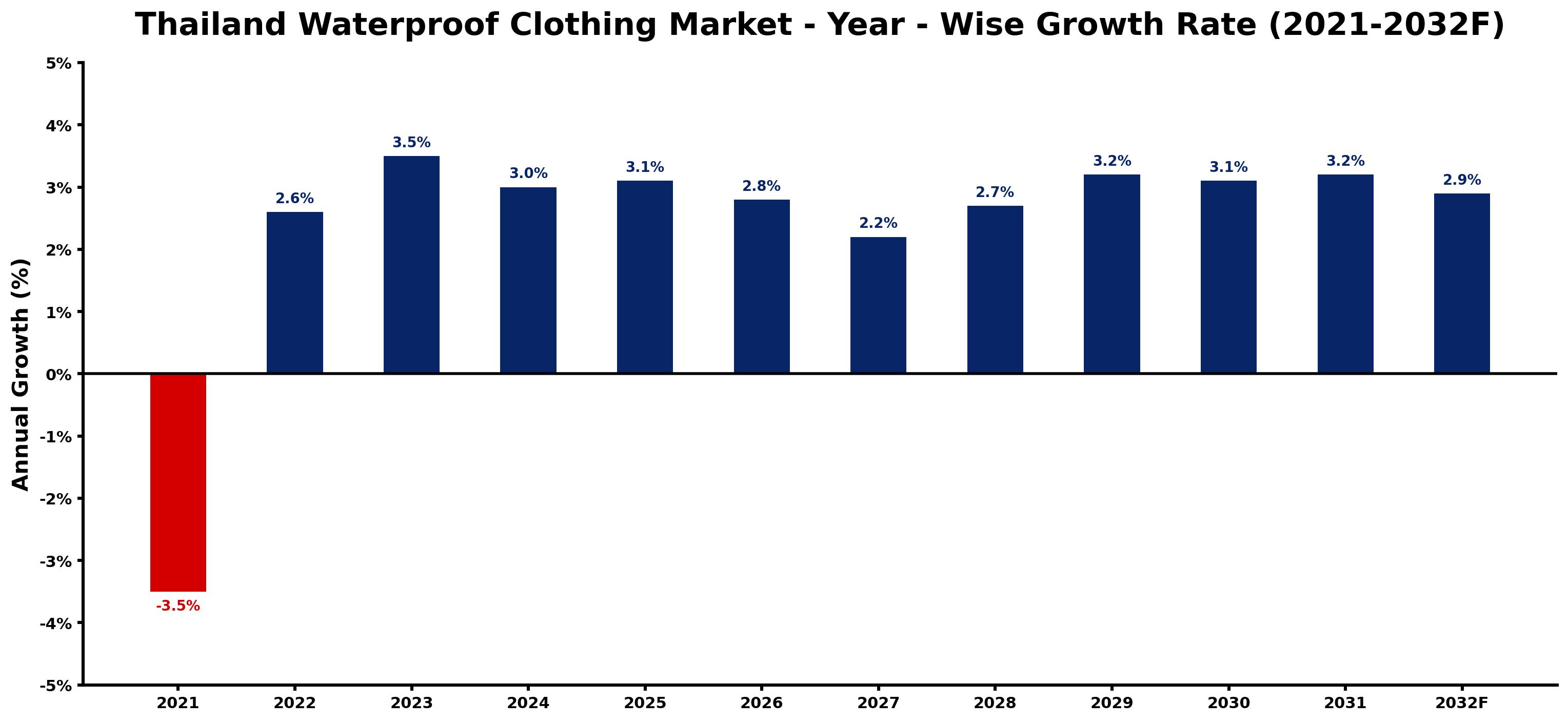 Thailand Waterproof Clothing Market Year-wise Growth Rate and Key Drivers