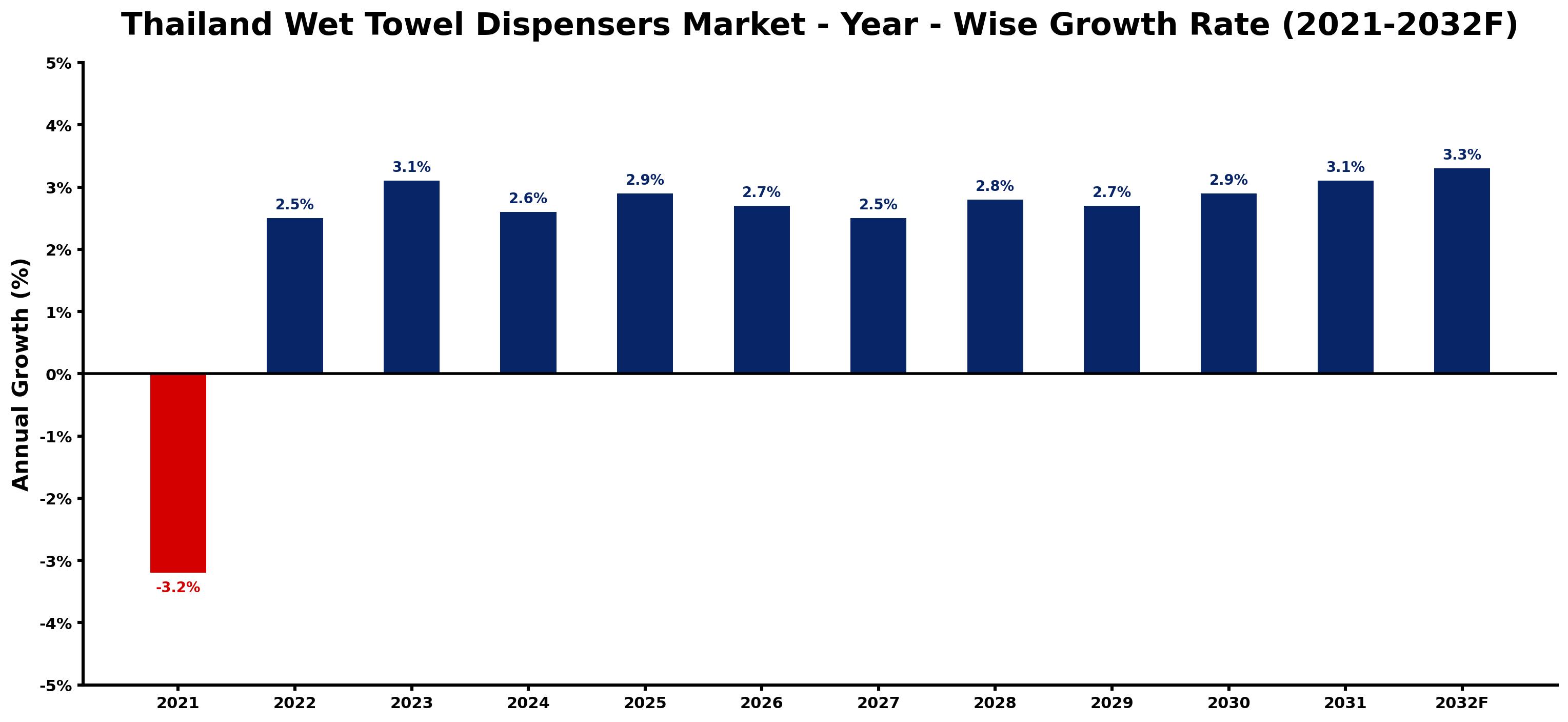 Thailand Wet Towel Dispensers Market Year-wise Growth Rate and Key Drivers
