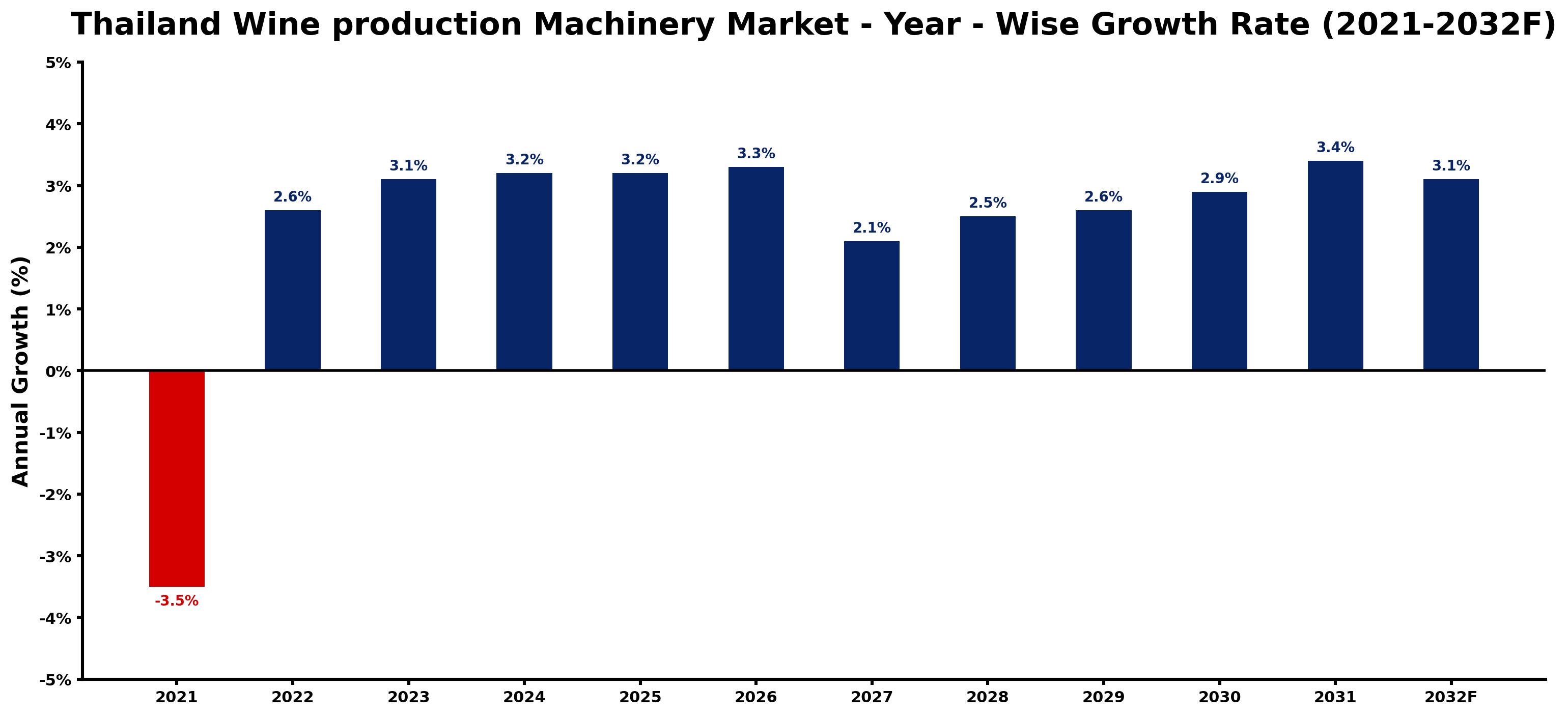 Thailand Wine production Machinery Market Year-wise Growth Rate and Key Drivers