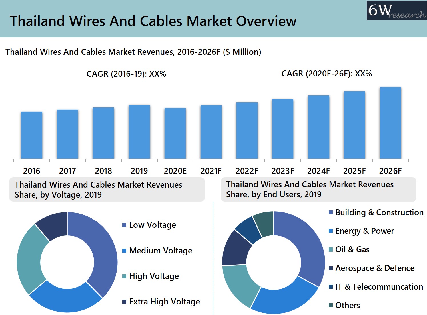 Thailand Wires And Cables Market