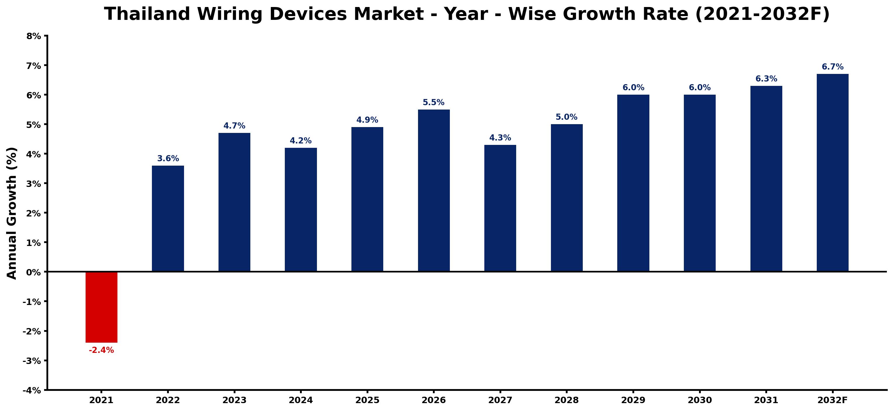 Thailand Wiring Devices Market Year-wise Growth Rate and Key Drivers