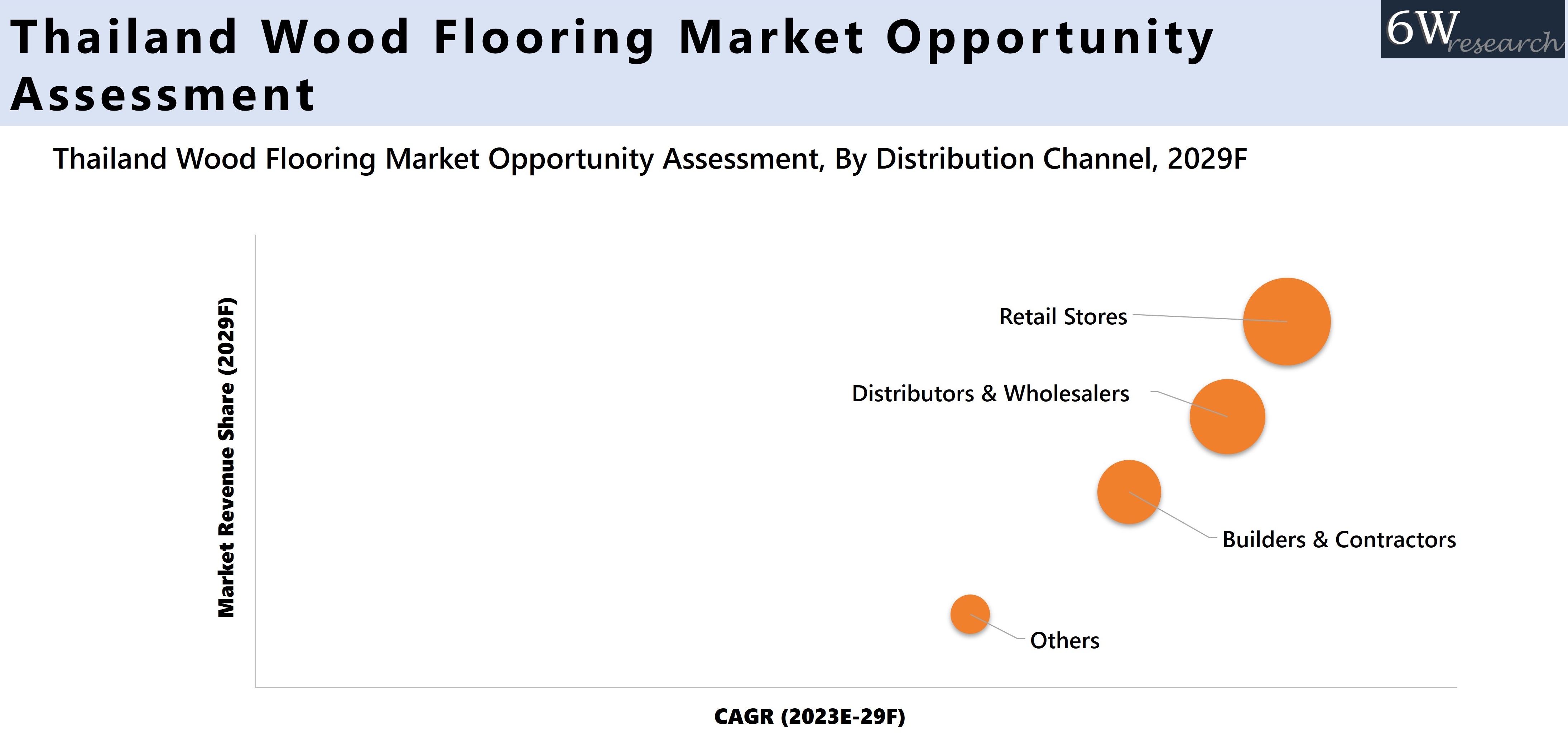 Thailand Wood Flooring Market Opportunity Assessment