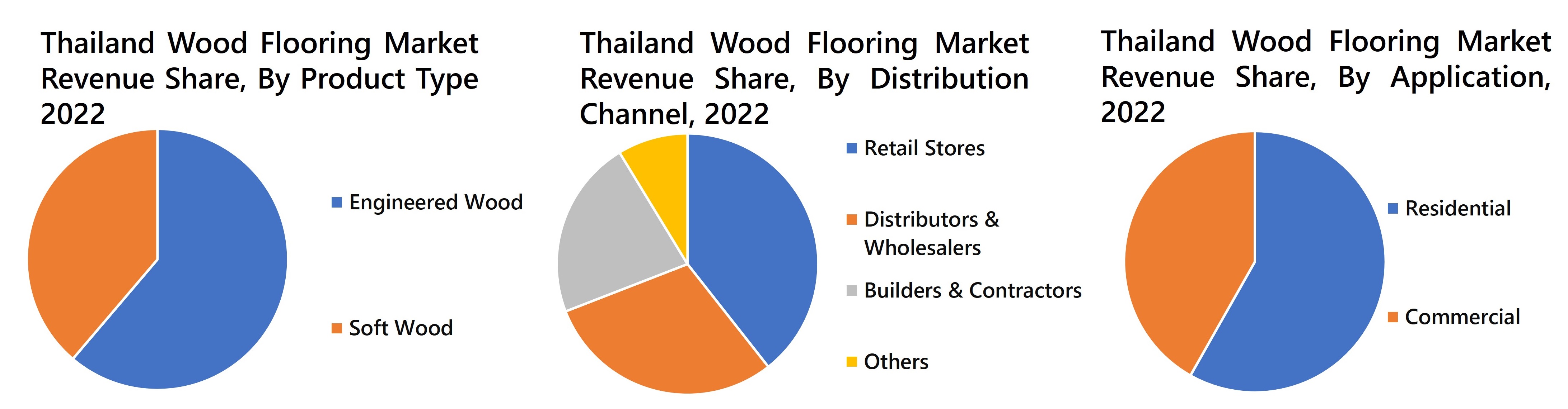 Thailand Wood Flooring Market Revenue Share