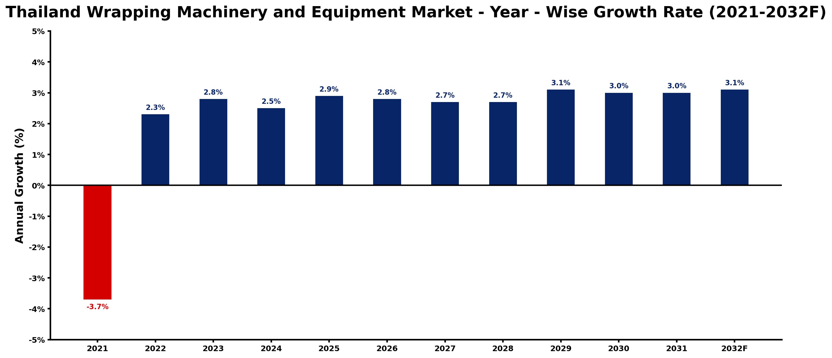 Thailand Wrapping Machinery and Equipment Market Year-wise Growth Rate and Key Drivers