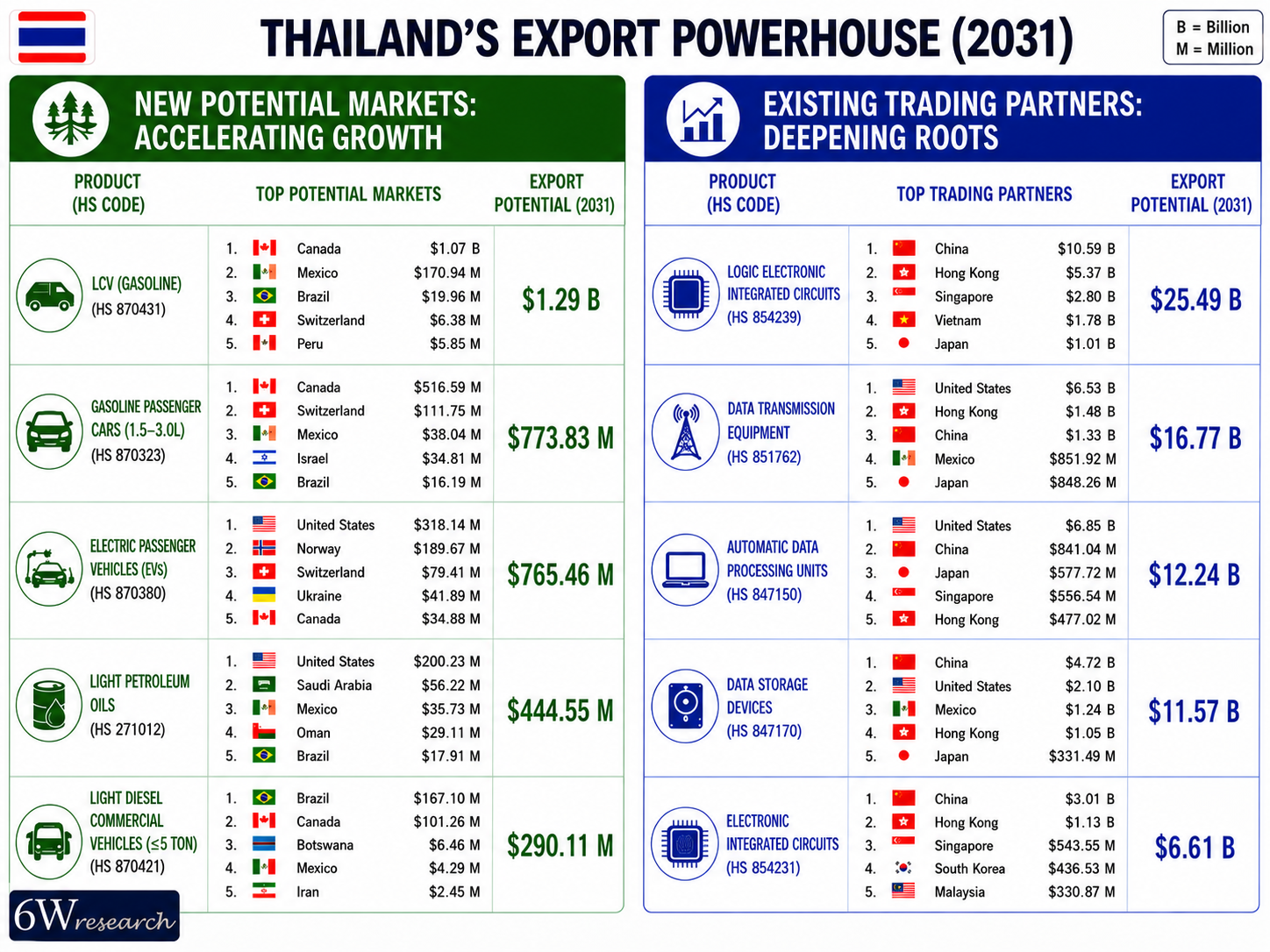 Thailand's Export Powerhouse (2031)