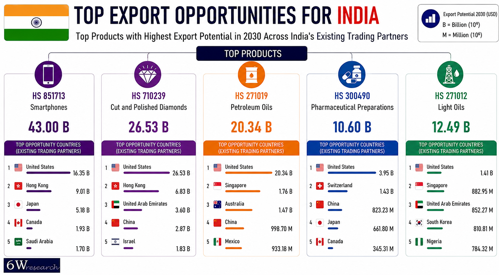 Top Export Opportunities For india